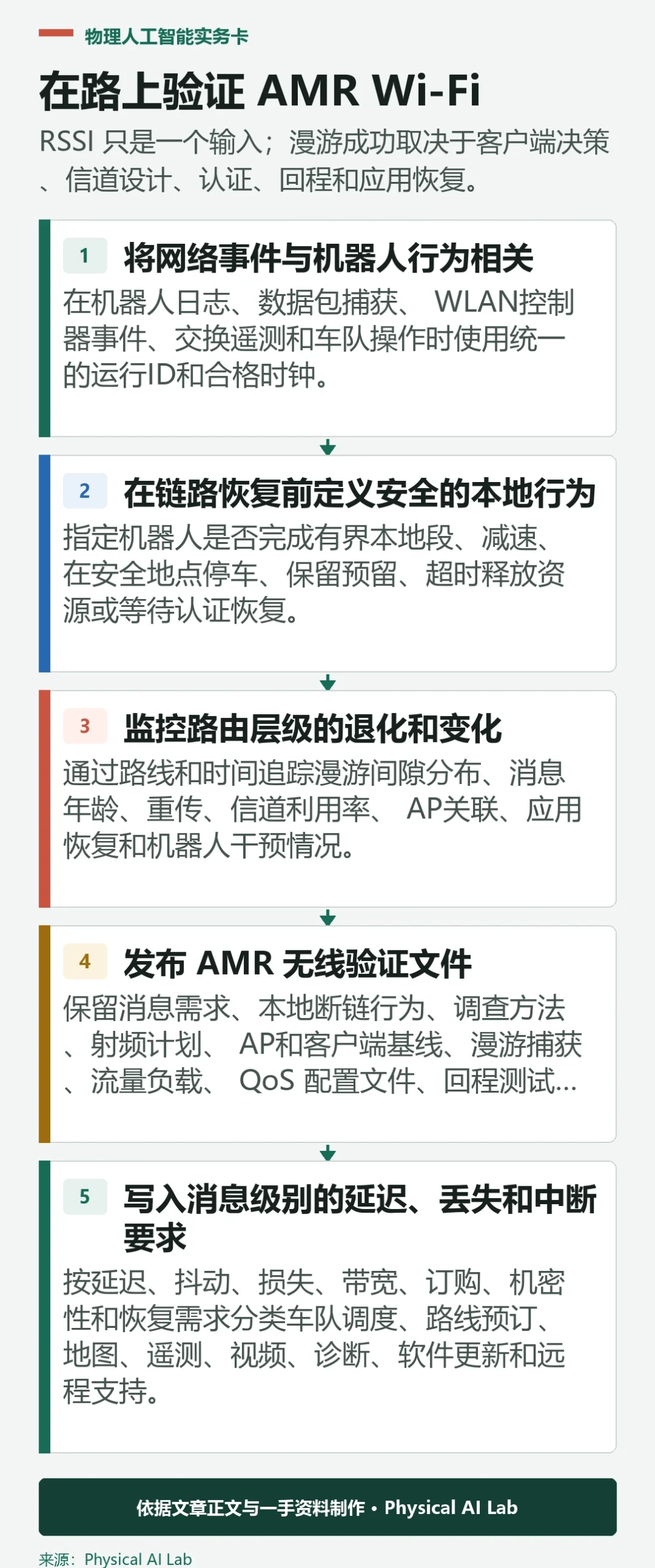 五阶段 AMR Wi-Fi 漫游验证