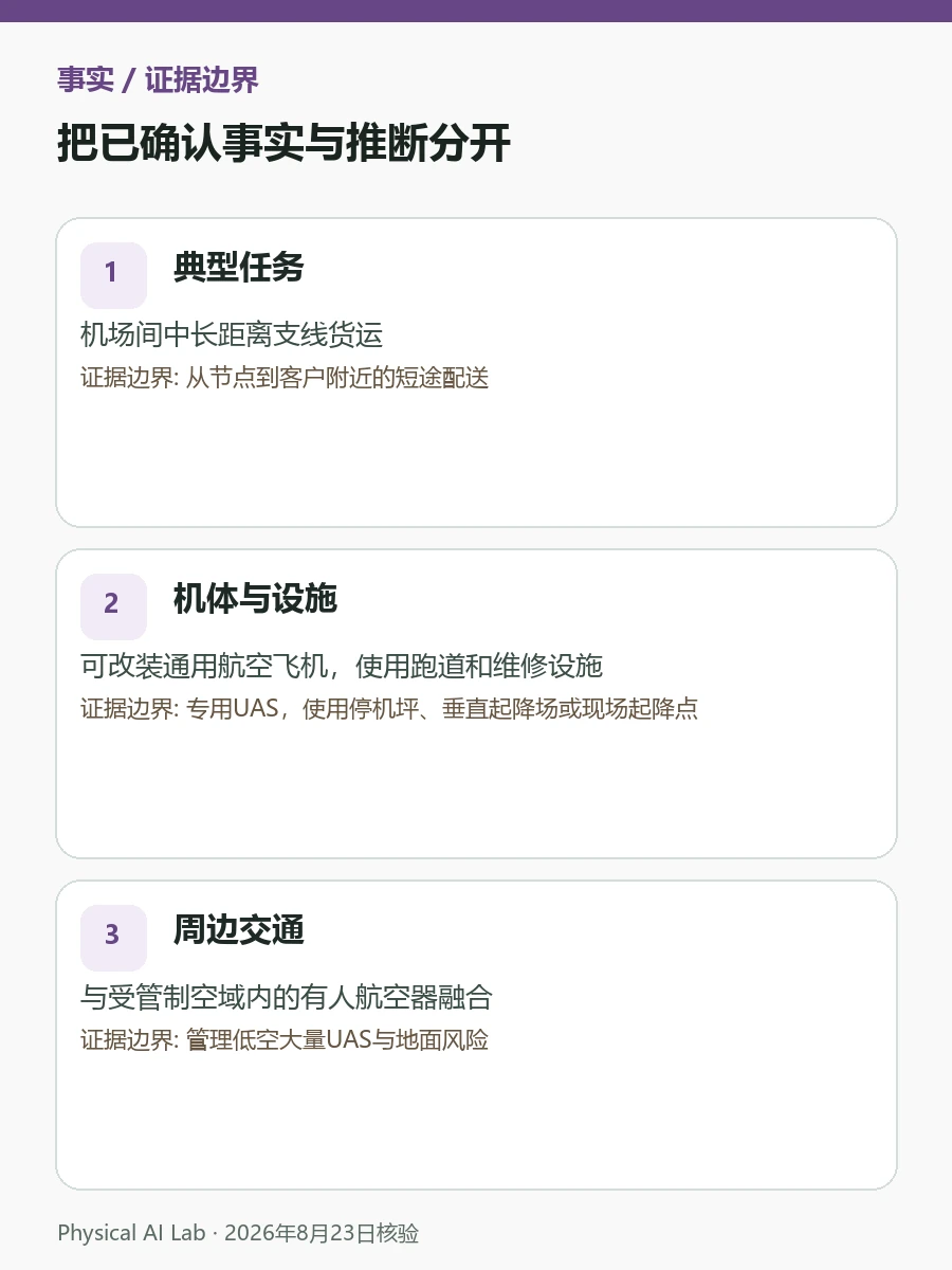 自主货运飞机与配送无人机有何不同:雷达、操控、空域与认证核验图卡,整理雷达、远程操控、空管集成与认证责任
