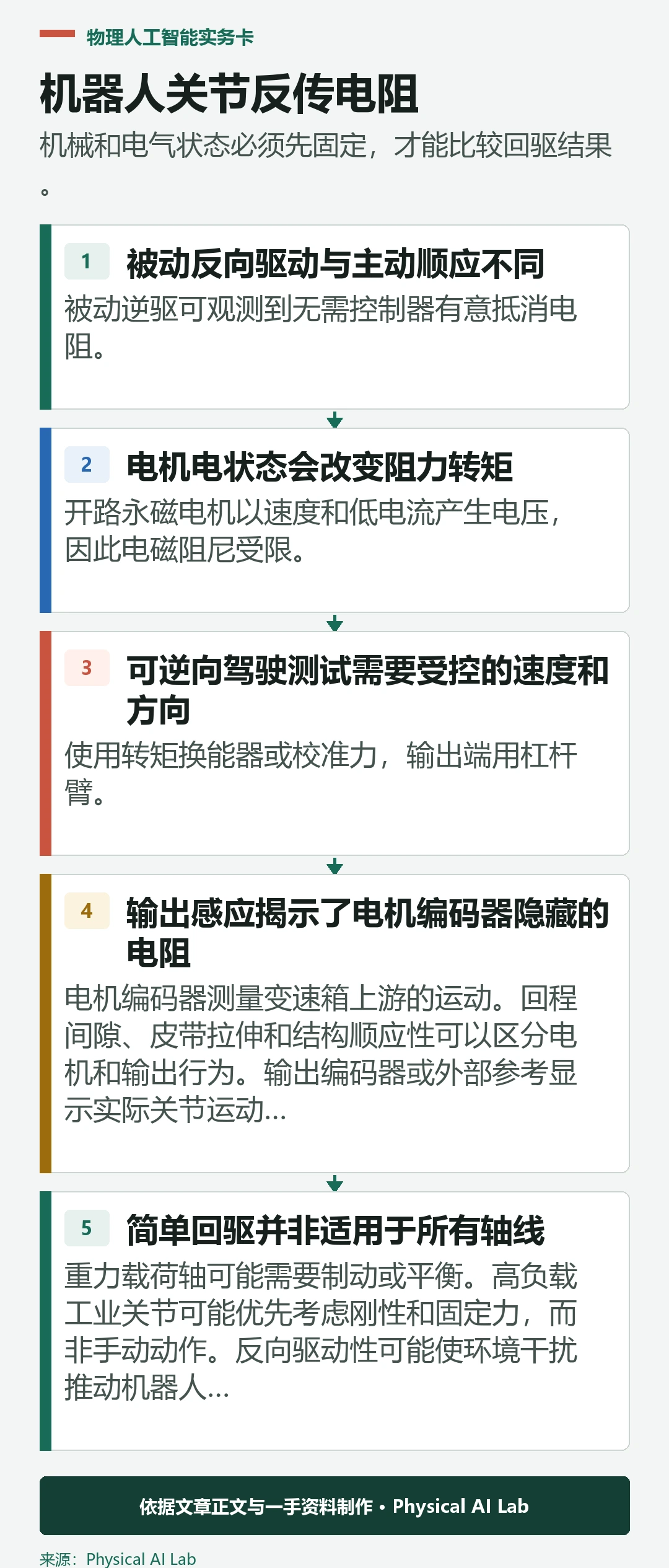 五级机器人关节回驱测试路径