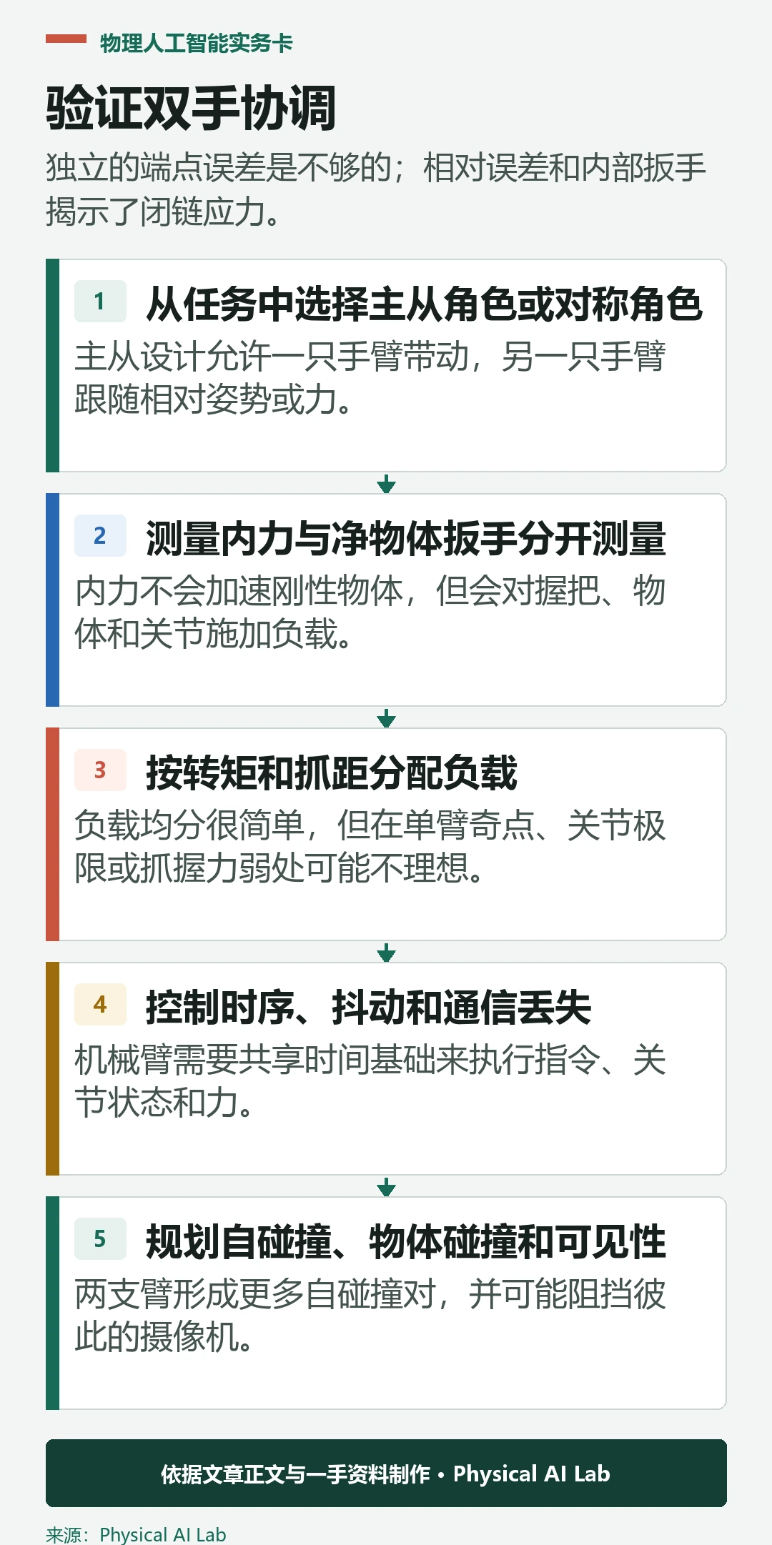 五阶段双手机器人协调验证