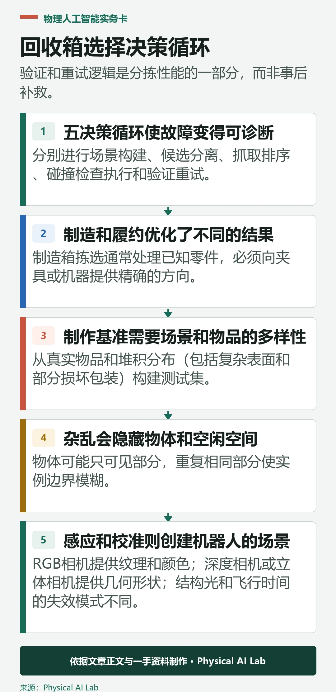 AI垃圾桶拣选的五决策循环