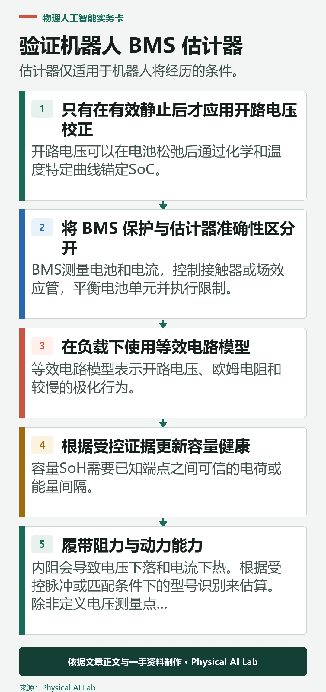五阶段机器人 BMS SoC和SoH估计器的验证