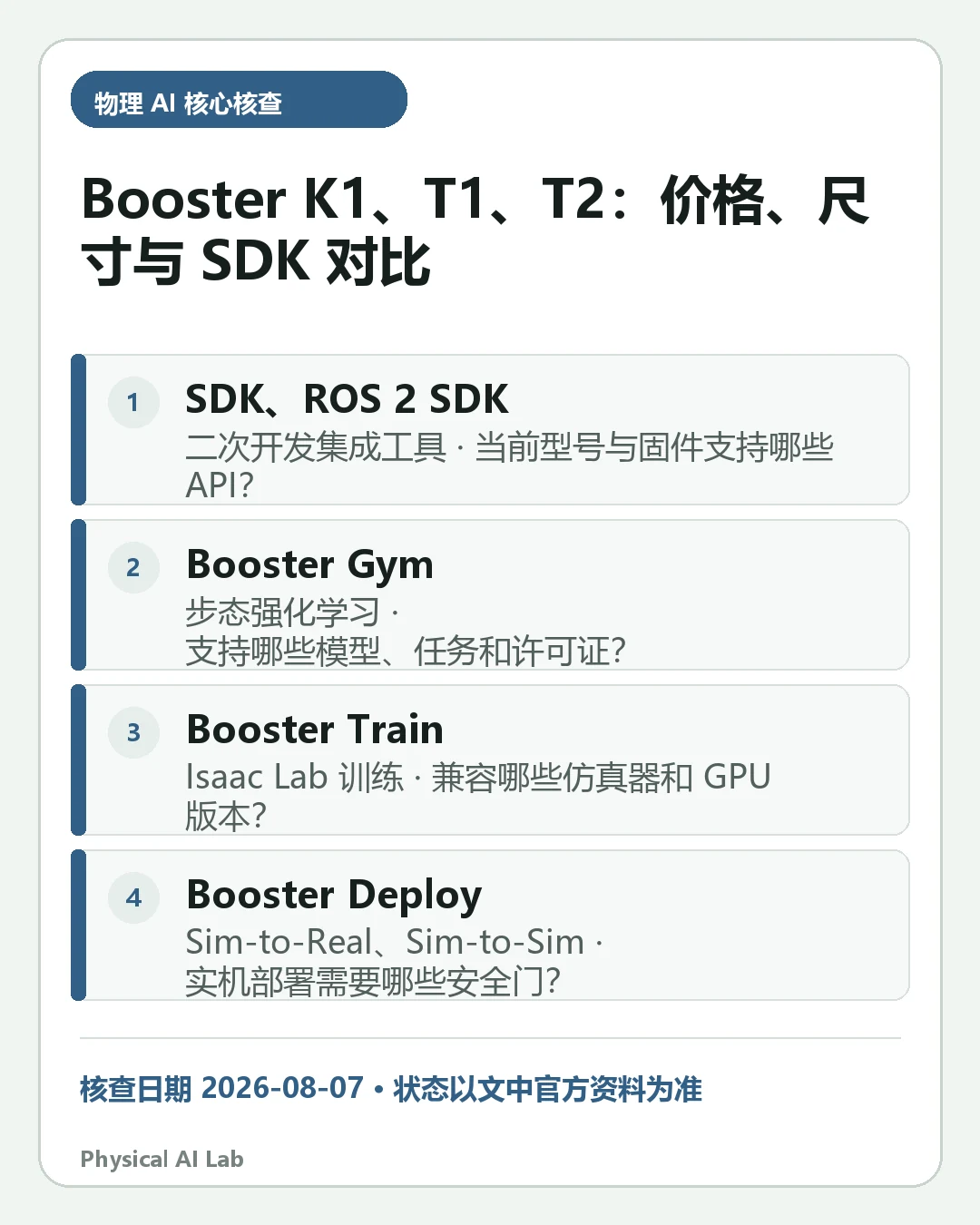 汇总《Booster K1、T1、T2 对比：价格、尺寸、SDK 与 RoboCup 开发选型》四项关键判断的移动端信息卡