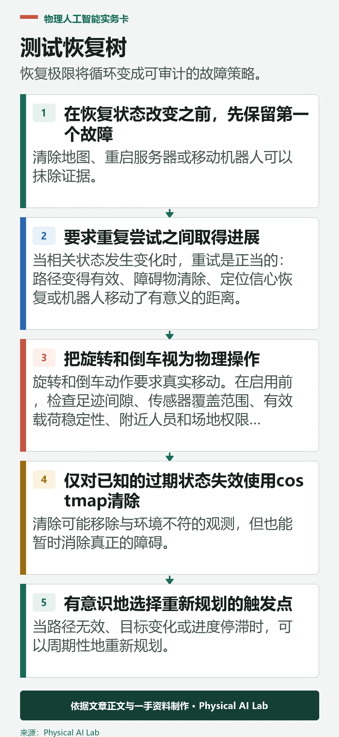 五阶段 Nav2 行为树恢复测试工作流程