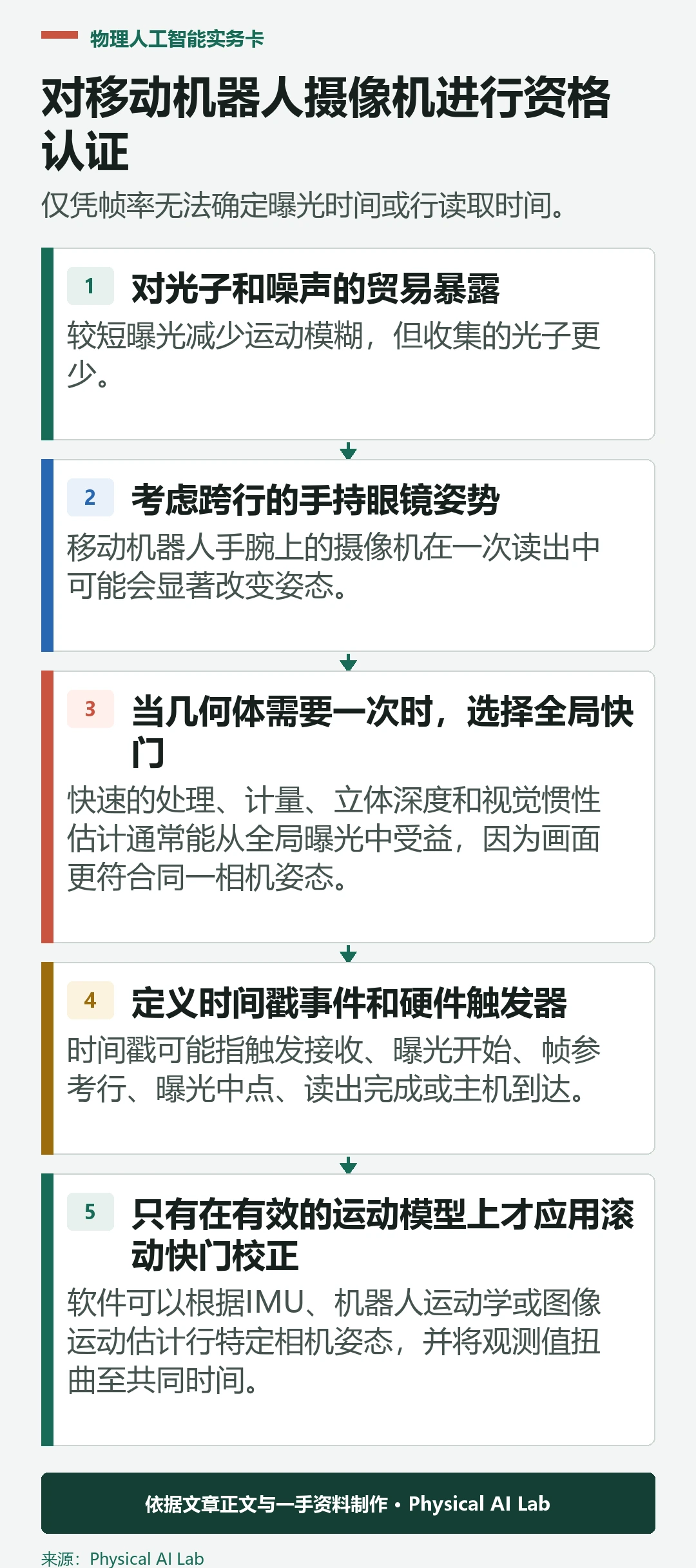 五级滚动快门与运动模糊验证