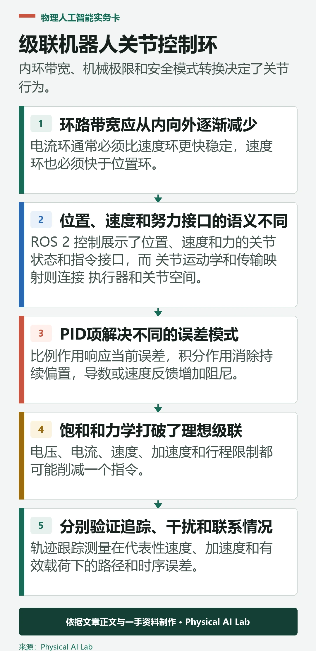 五级嵌套机器人关节控制环