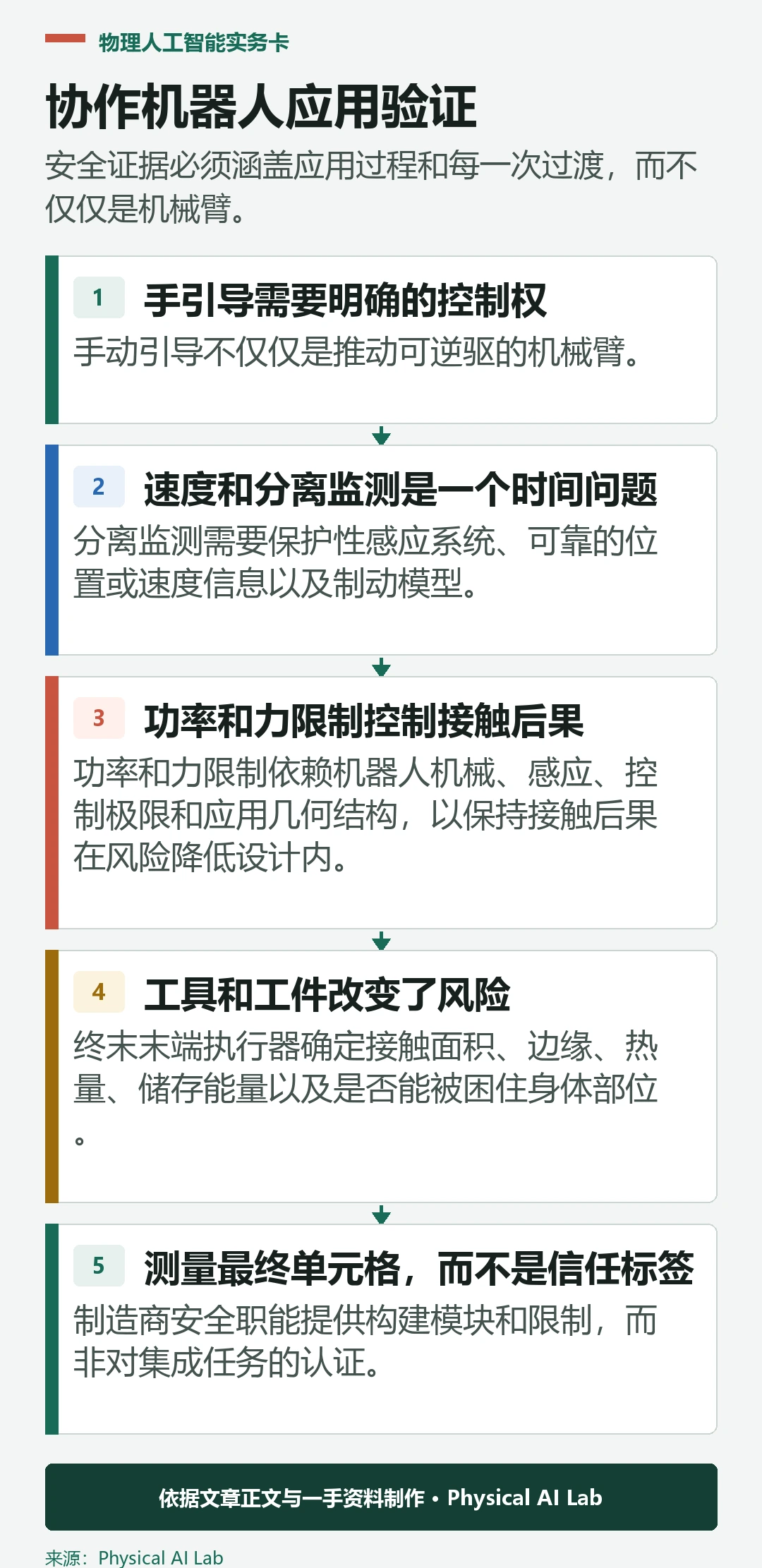 五阶段协作机器人安全验证工作流程