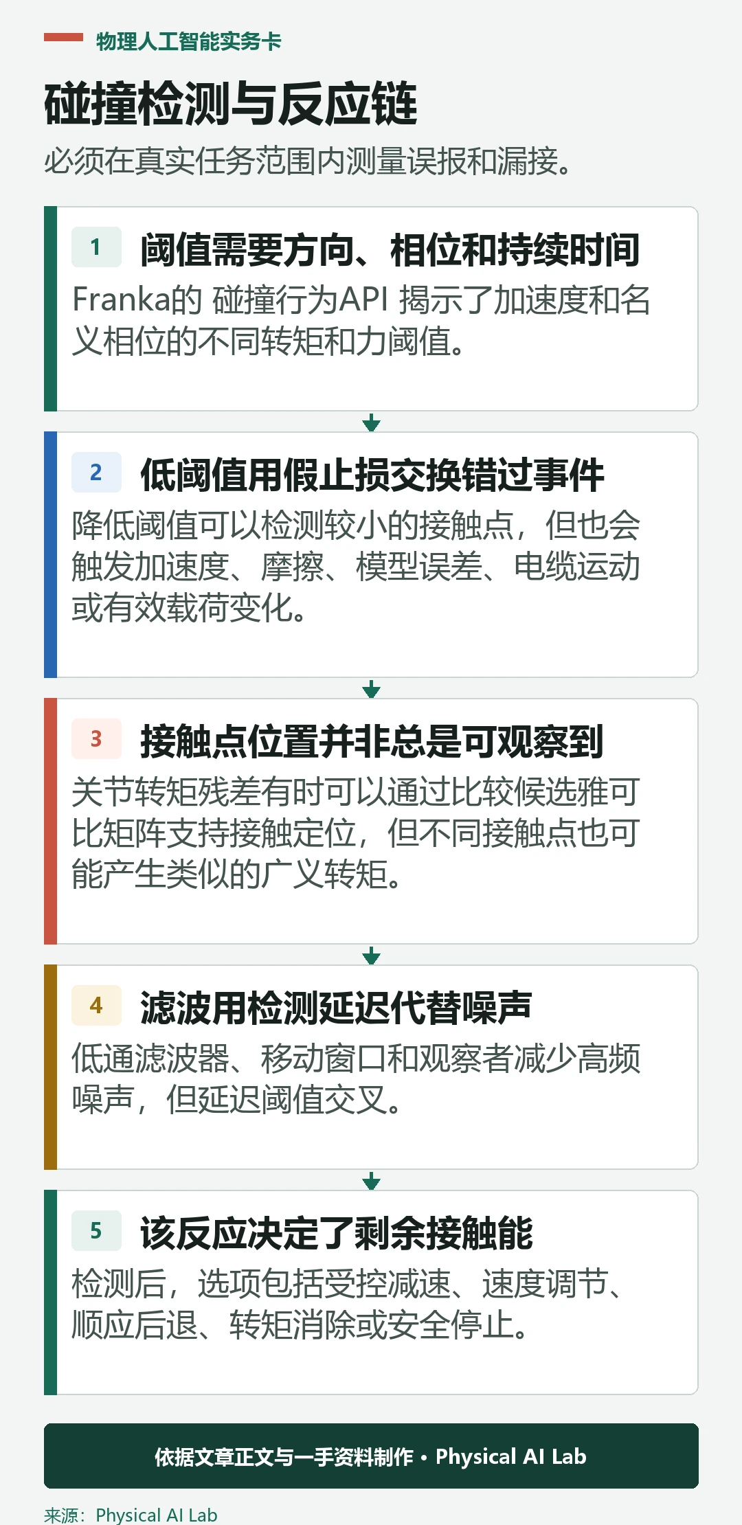 五级机器人碰撞检测与反应链