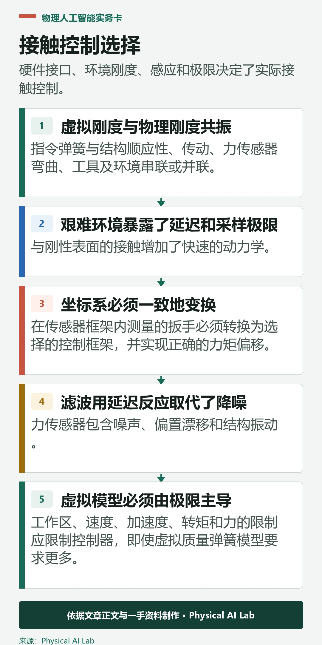 五级阻抗与导纳控制选择过程