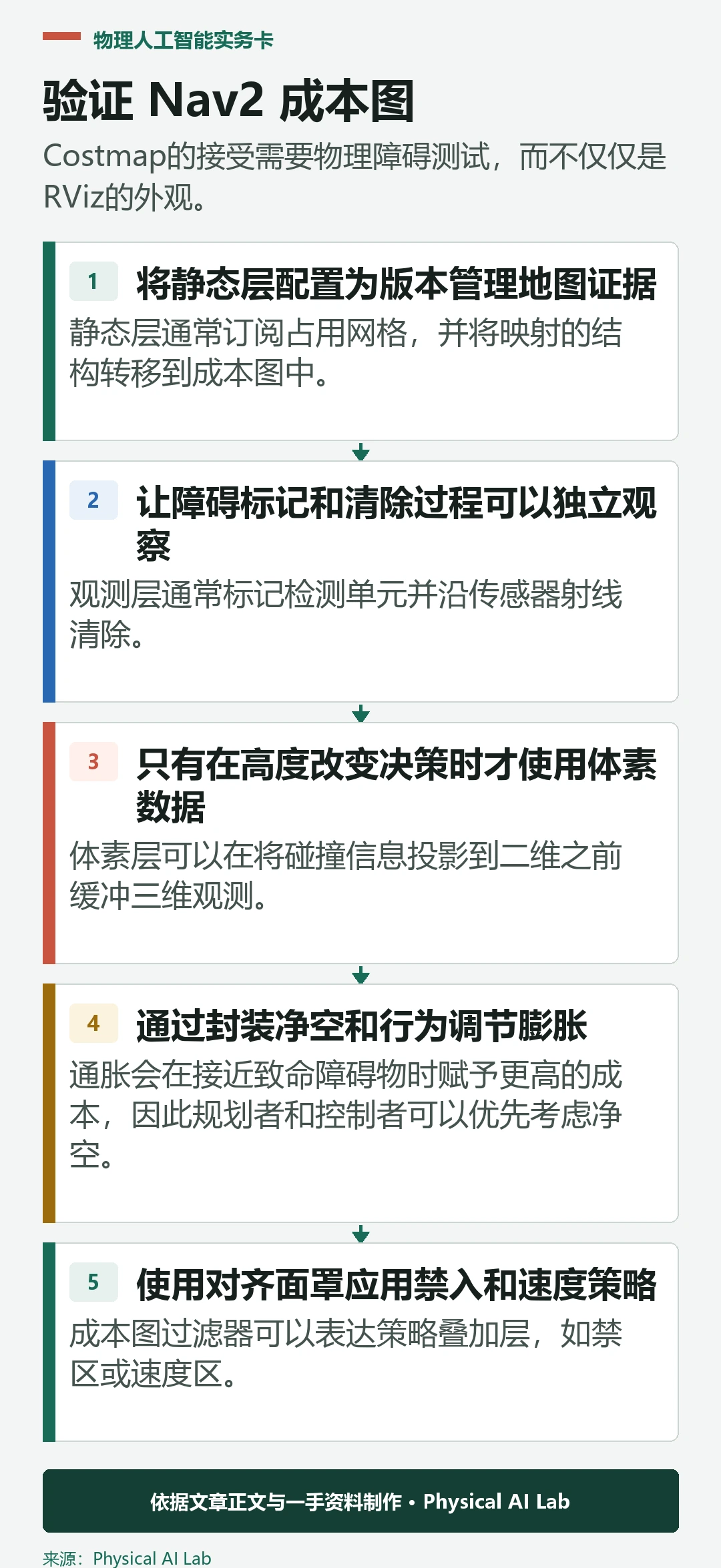 五阶段 Nav2 costmap层验证工作流程
