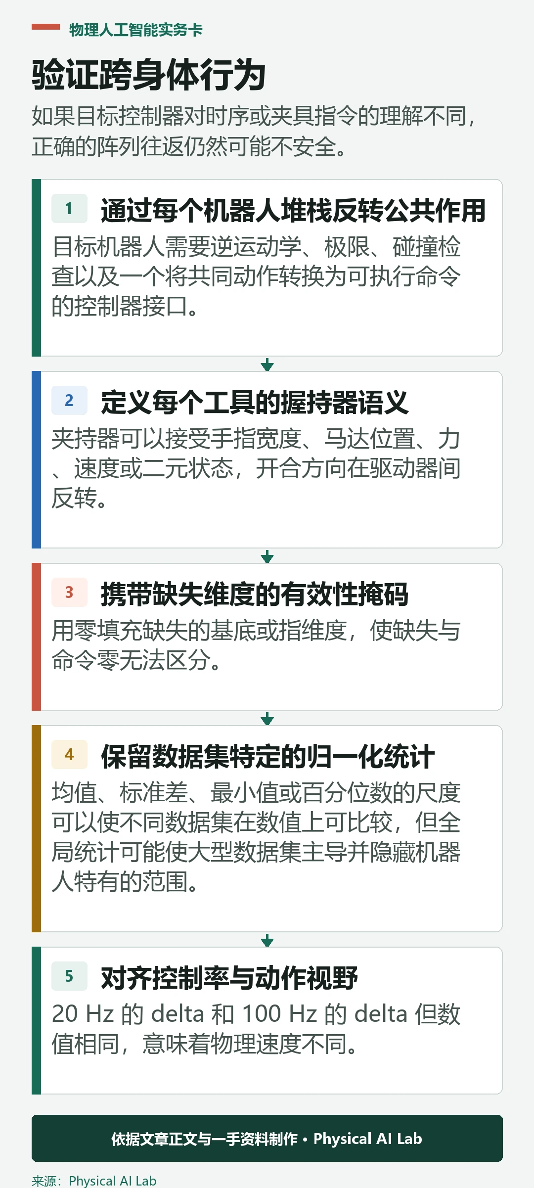 五阶段交叉身体作用规范化验证