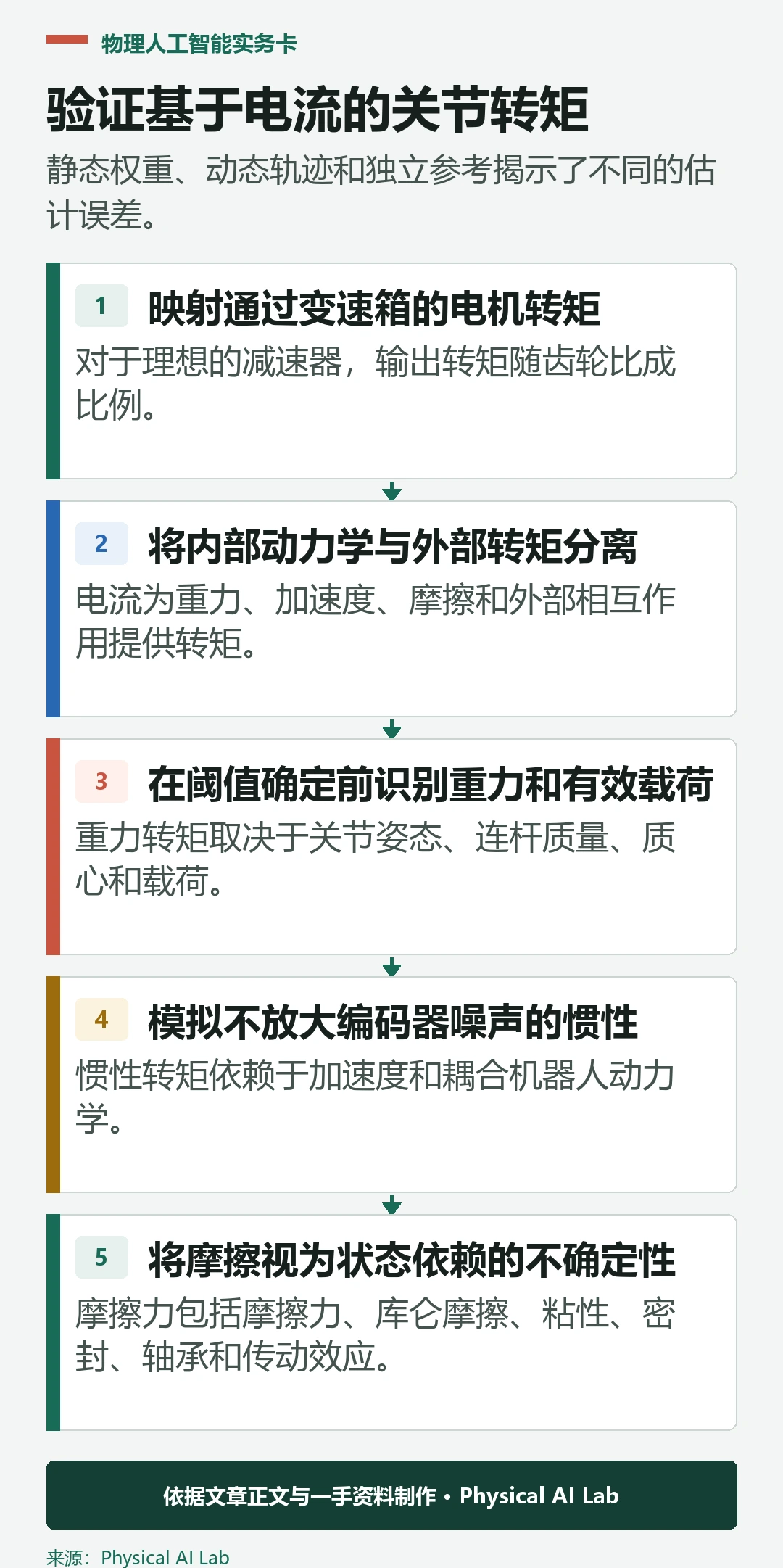 基于电机电流估算机器人关节转矩的五阶段验证工作流程