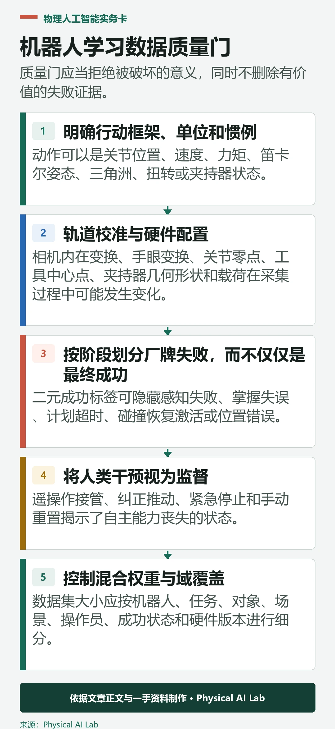 五阶段机器人学习数据质量门