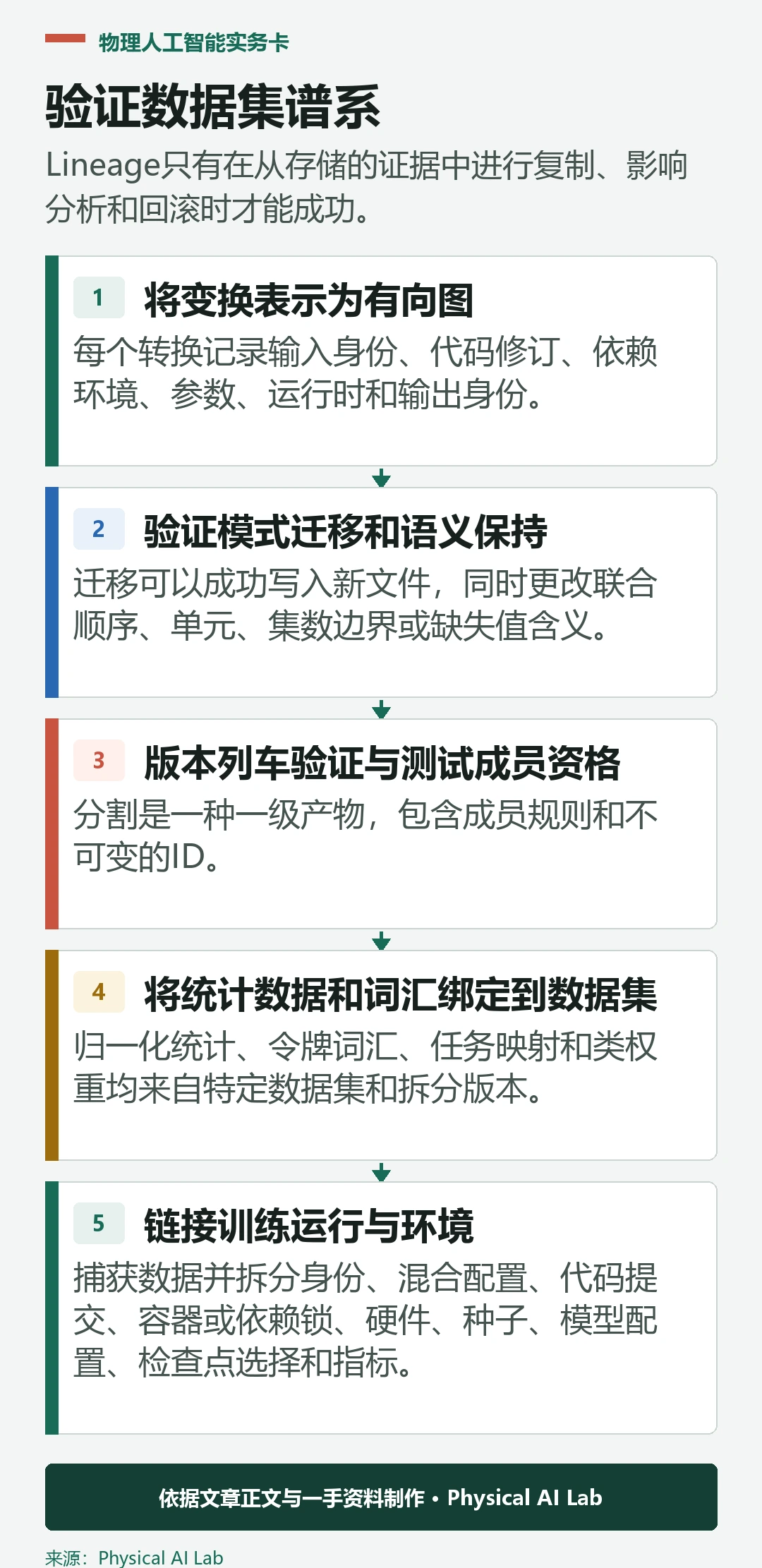 五阶段机器人数据集谱系验证