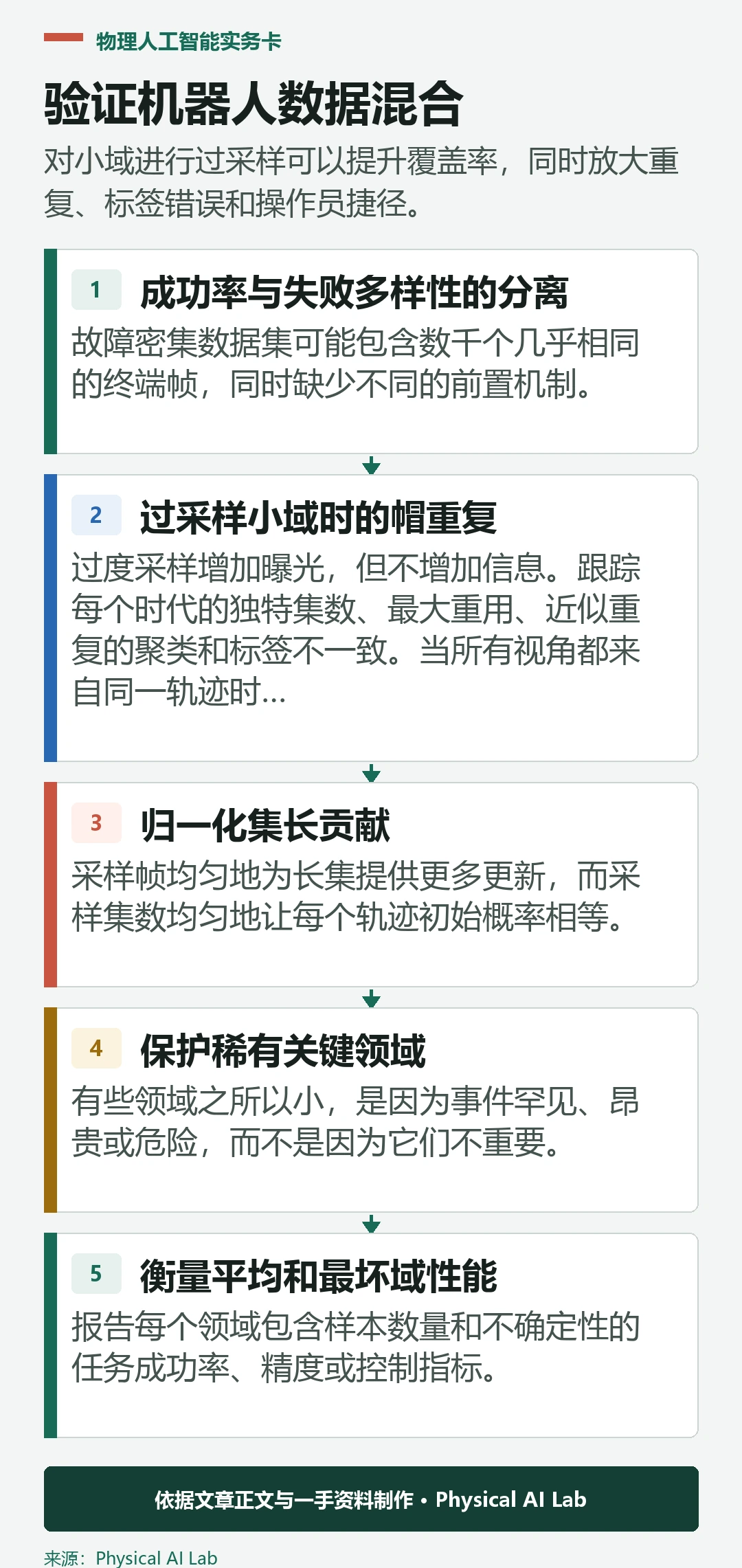 五阶段机器人数据集混合验证