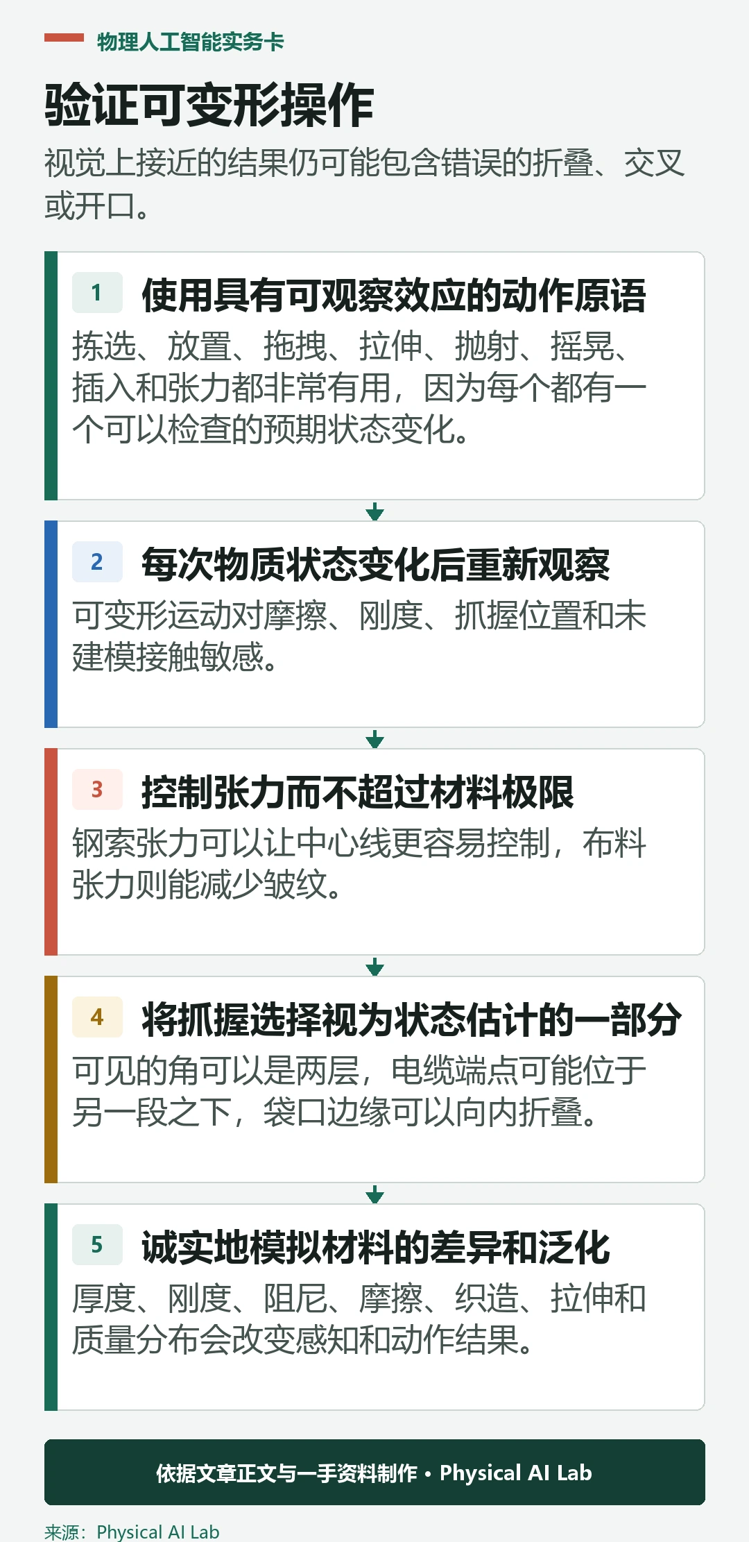 五阶段可变形对象操作验证