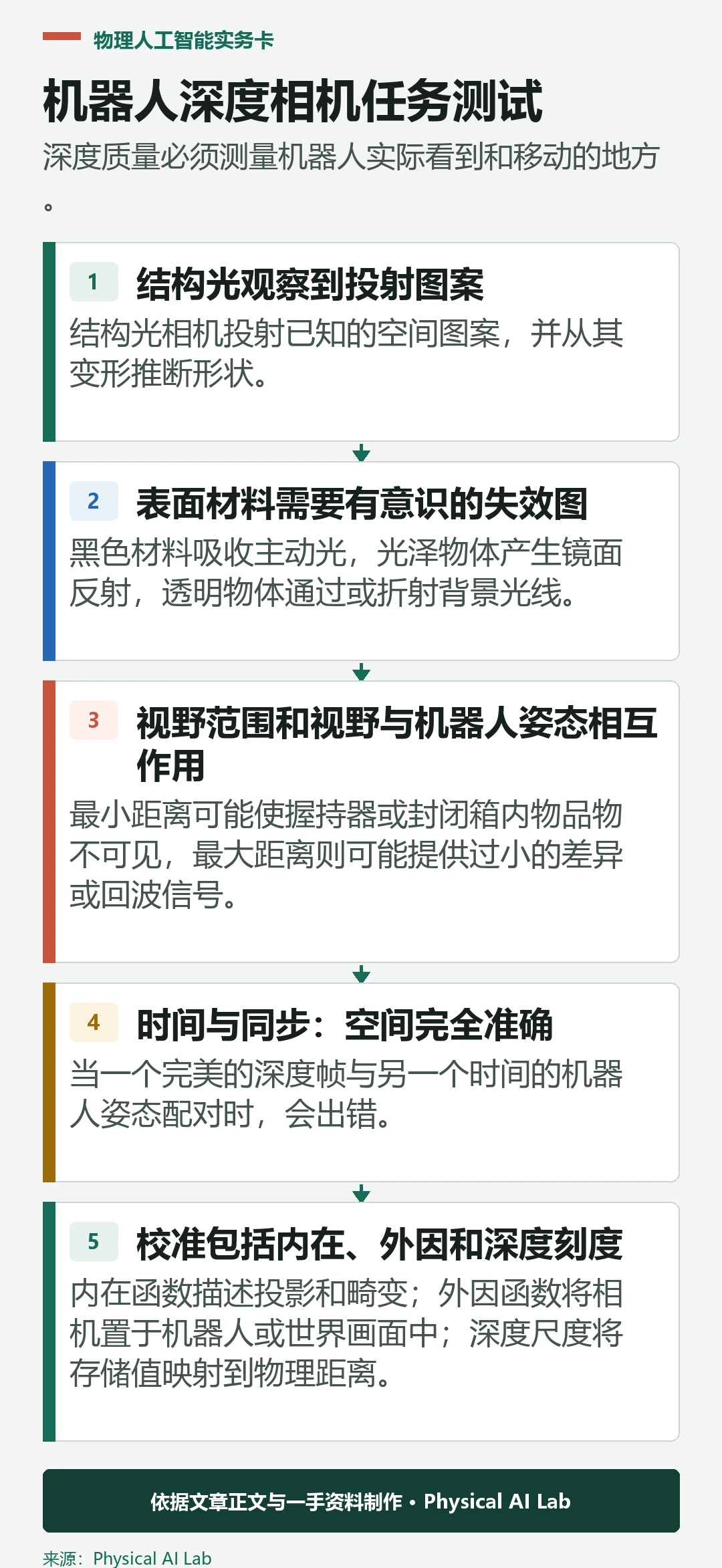 五阶段机器人深度相机评估工作流程