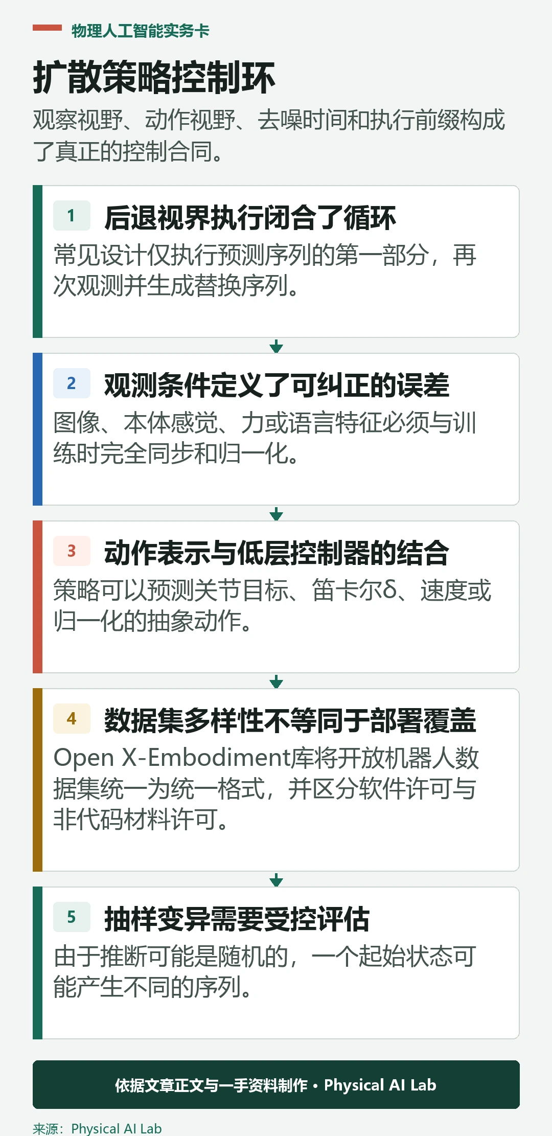 五级扩散策略机器人控制环路