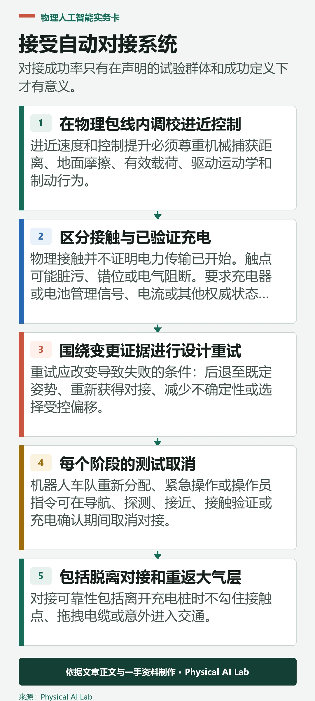 五阶段 AMR 自动对接验收测试工作流程