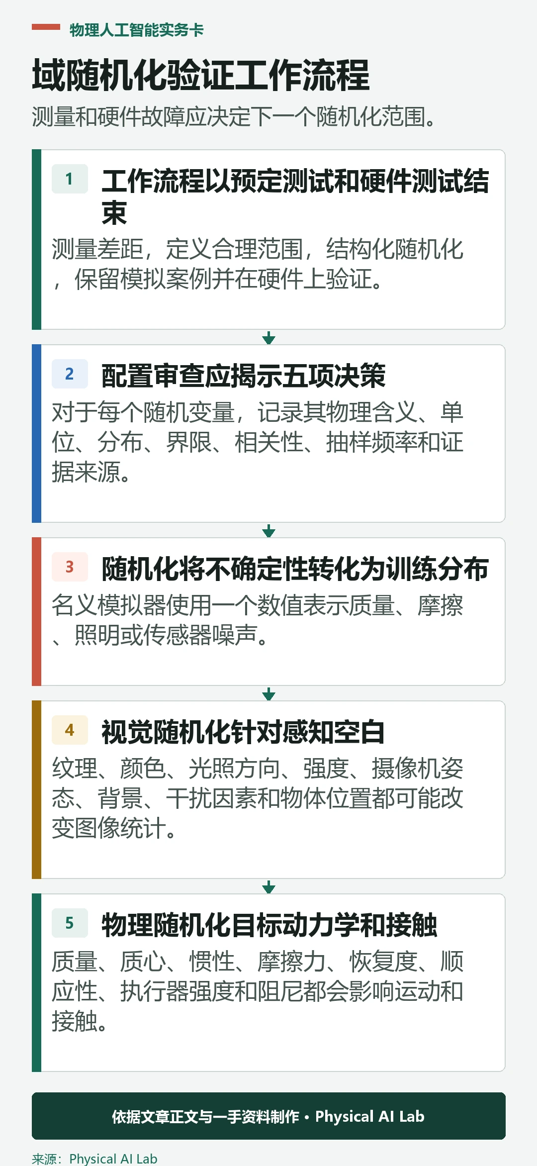 五阶段域随机化与验证工作流程