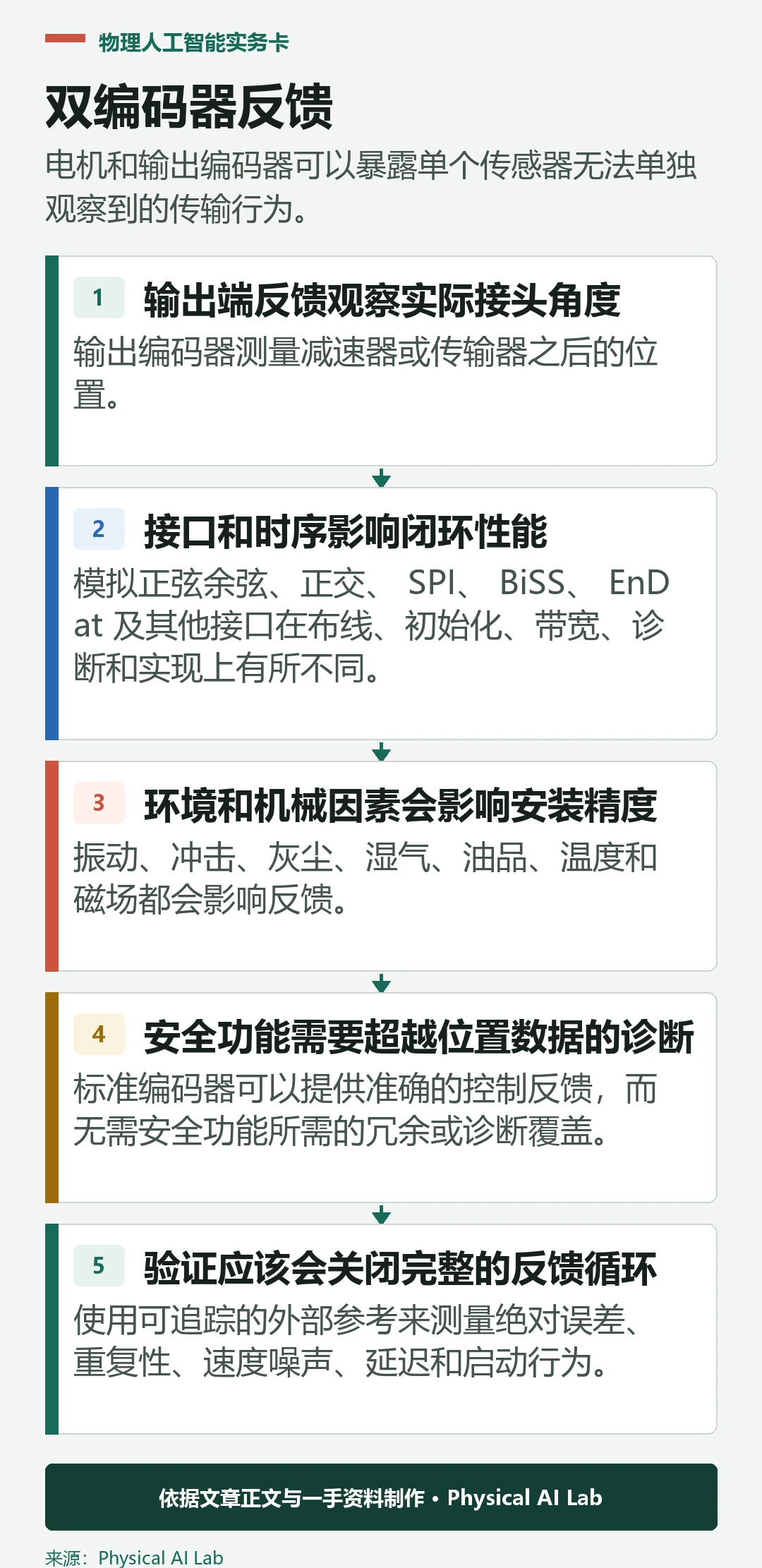 电机与机器人关节输出的双编码反馈