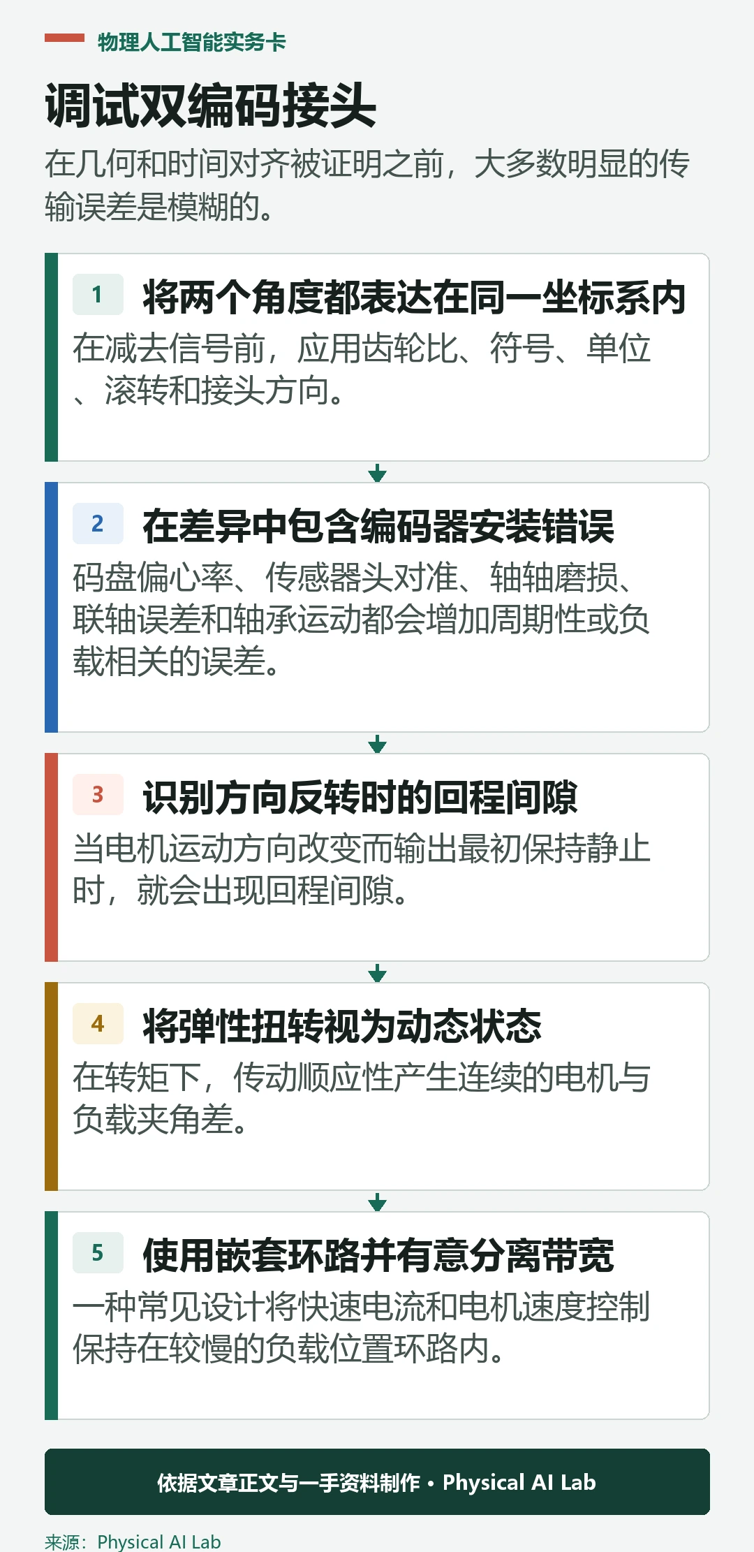 五级机器人双编码器的调试与验证