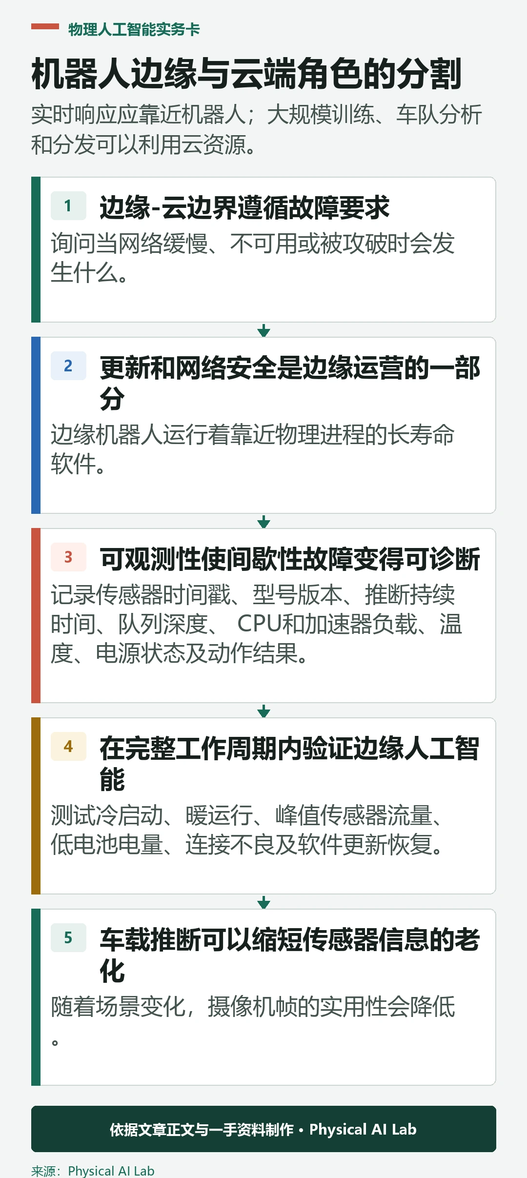 机器人边缘工作负载和云工作负载的五级分工