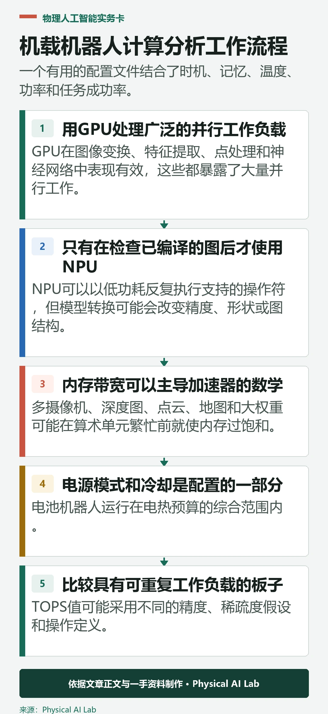 五阶段机载机器人计算分析工作流程