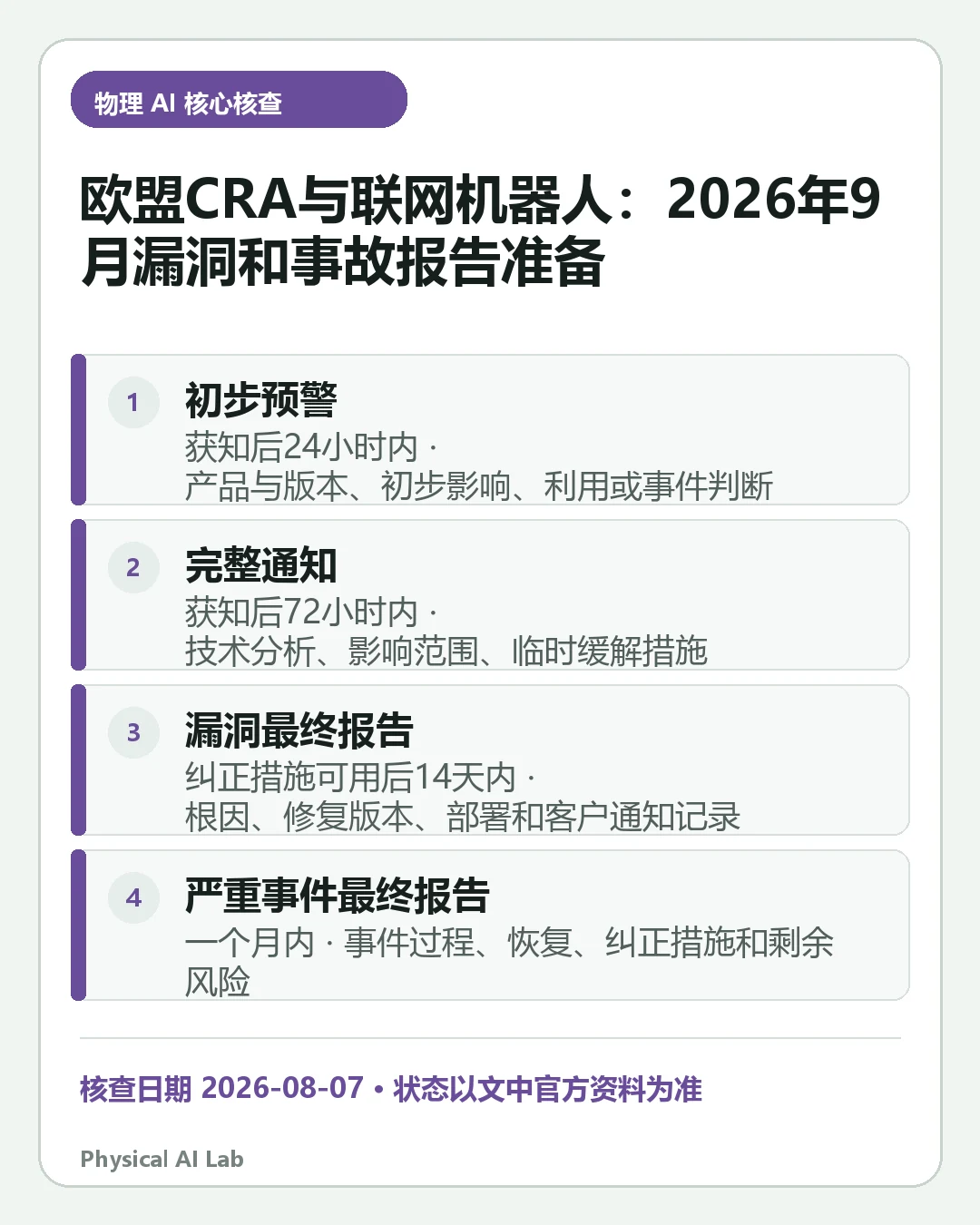 汇总《欧盟《网络韧性法案》与联网机器人：2026年9月起的报告义务》四项关键判断的移动端信息卡
