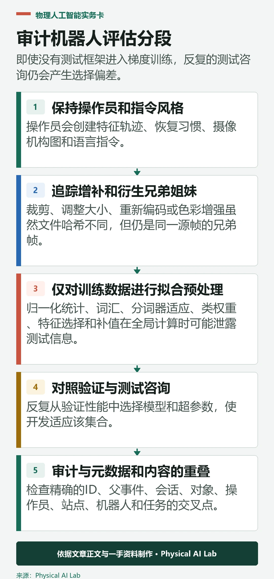 五阶段机器人评估数据泄露审计