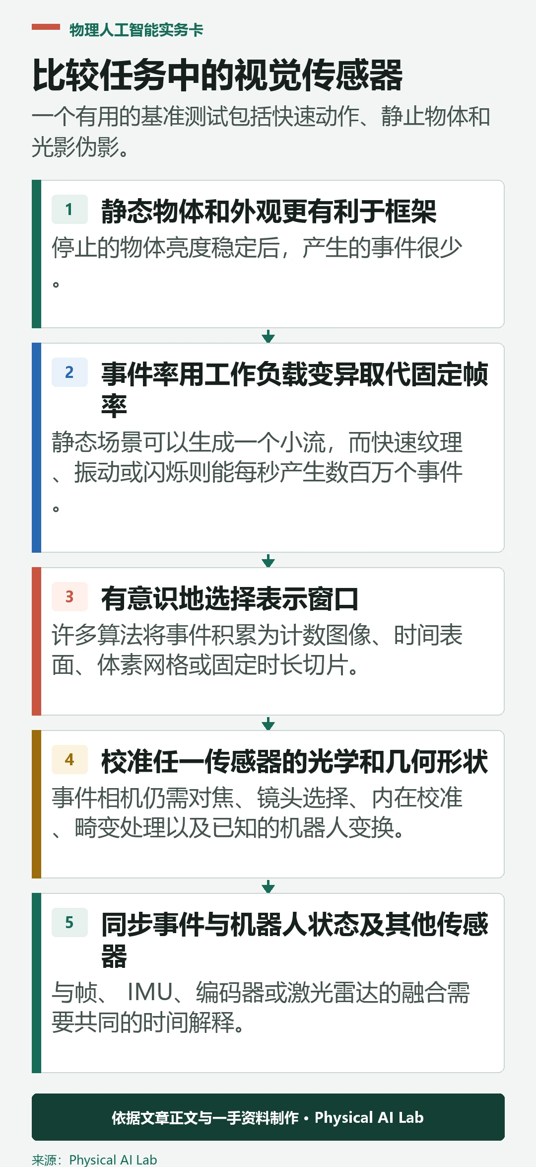 五阶段机器人事件与帧摄像头对比测试
