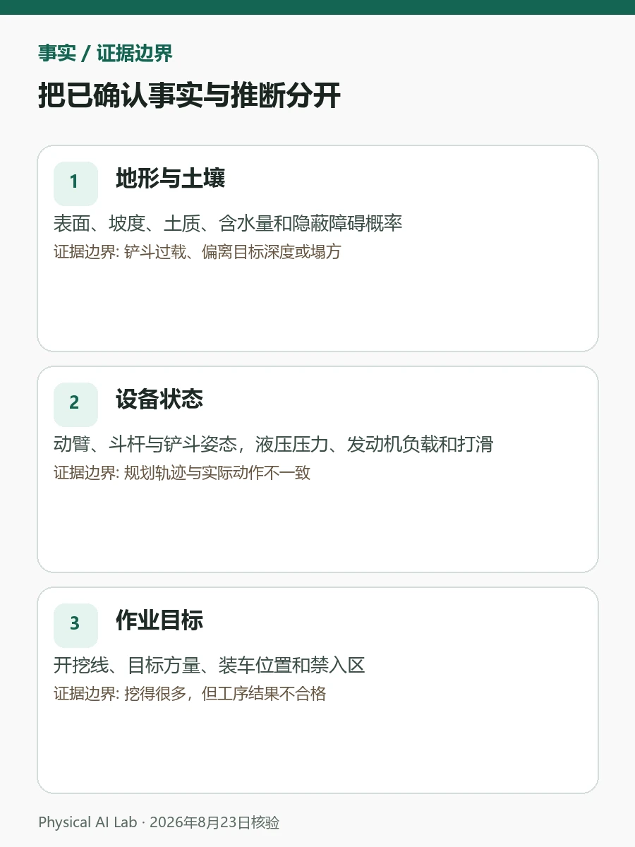 挖掘机具身智能如何工作：土壤、液压、遥测与世界模型重点图卡，对照铲斗负载、压力变化、地形改变与人工接管