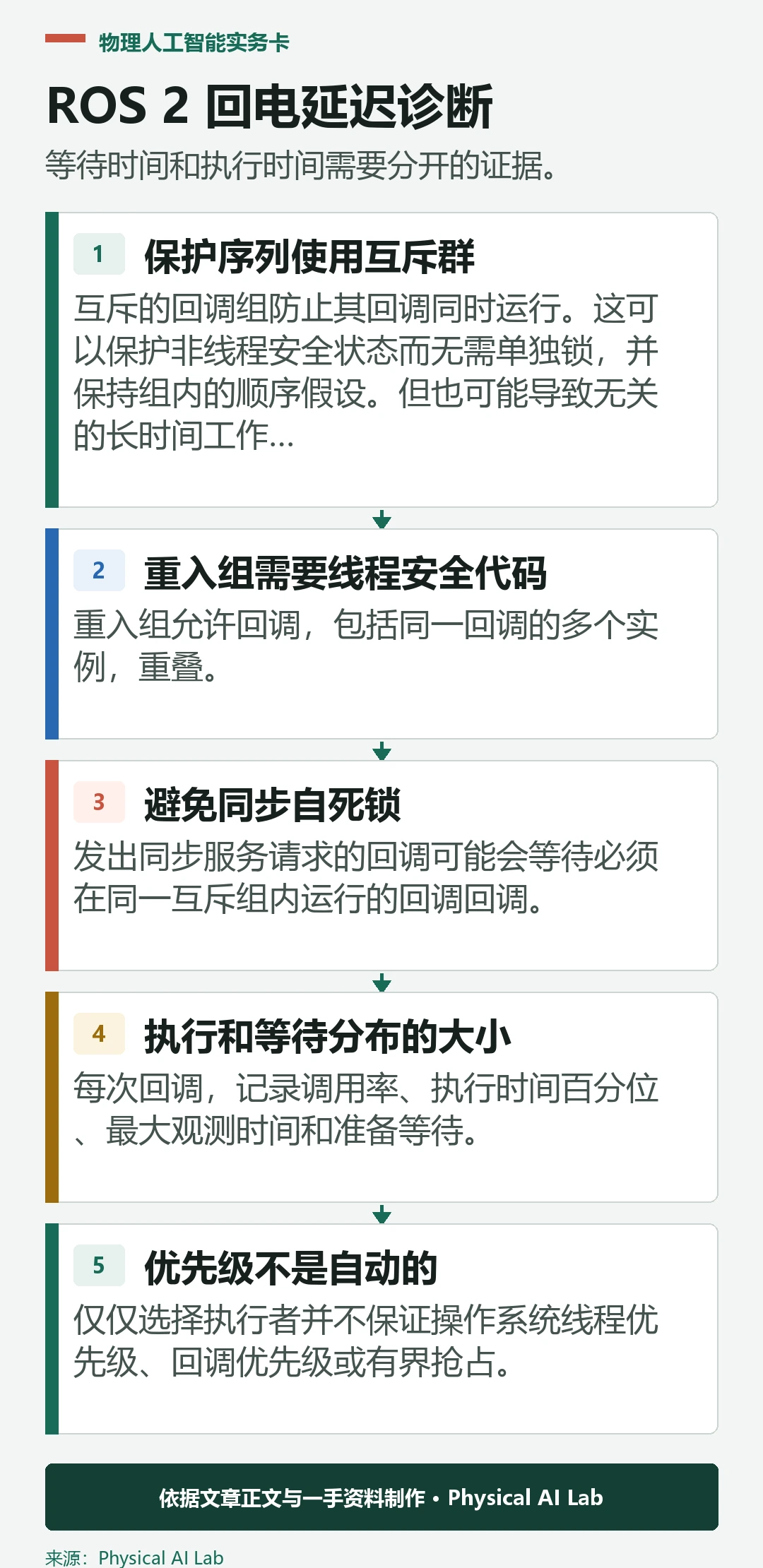 五阶段 ROS 2 执行者回调延迟诊断