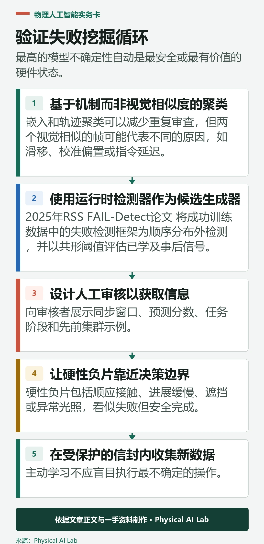 五阶段机器人故障挖矿验证