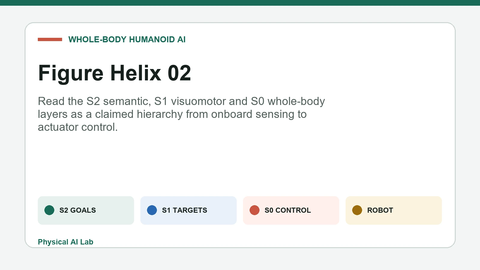 Figure Helix 02 从语义目标到视觉运动策略再到全身控制的层级结构