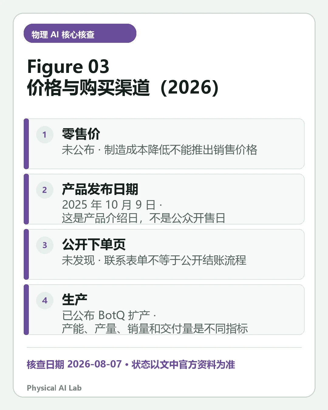 汇总《Figure 03 价格、发布日期与购买渠道（2026）：BotQ 生产进展》四项关键判断的移动端信息卡