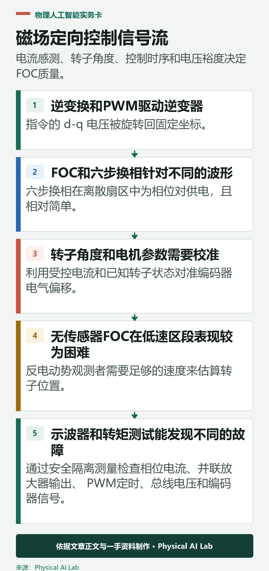 五级磁场定向控制信号流