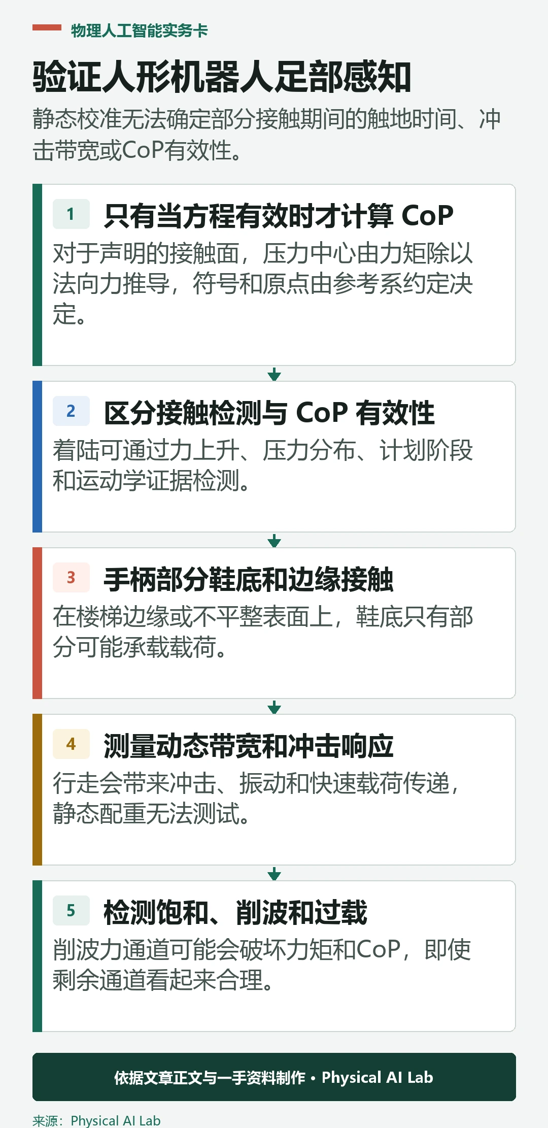 五阶段人形机器人足部力量与CoP验证