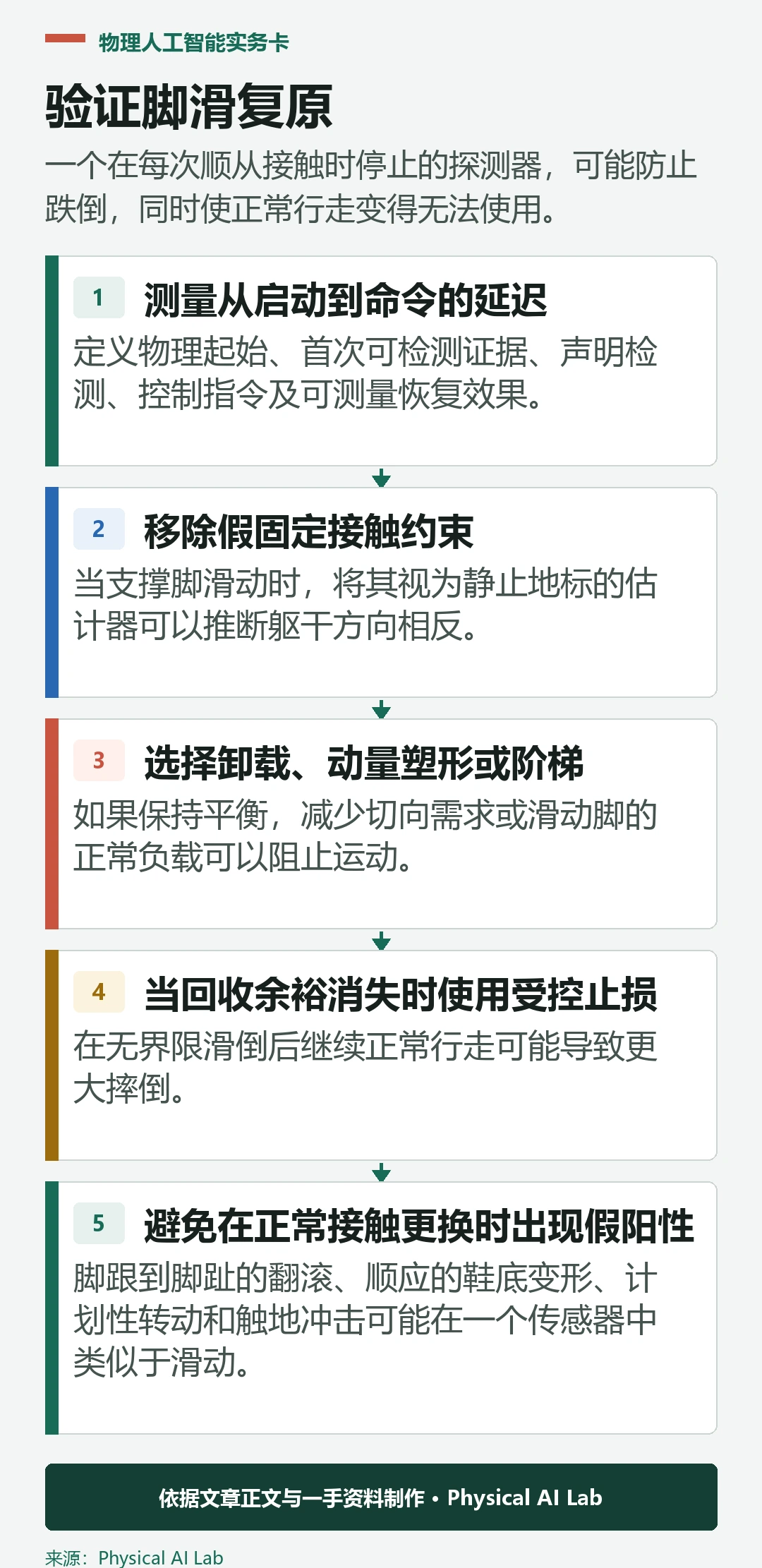 五阶段人形机器人足部滑倒检测与恢复验证