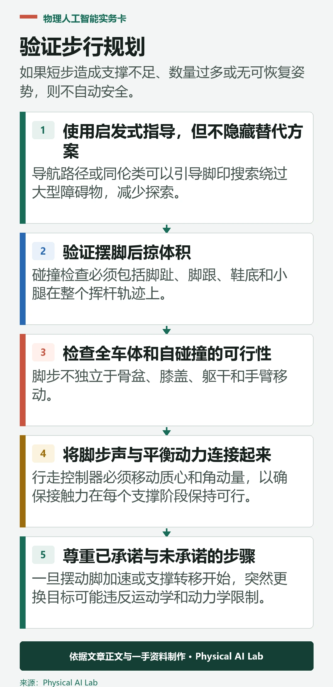五阶段人形足迹规划验证