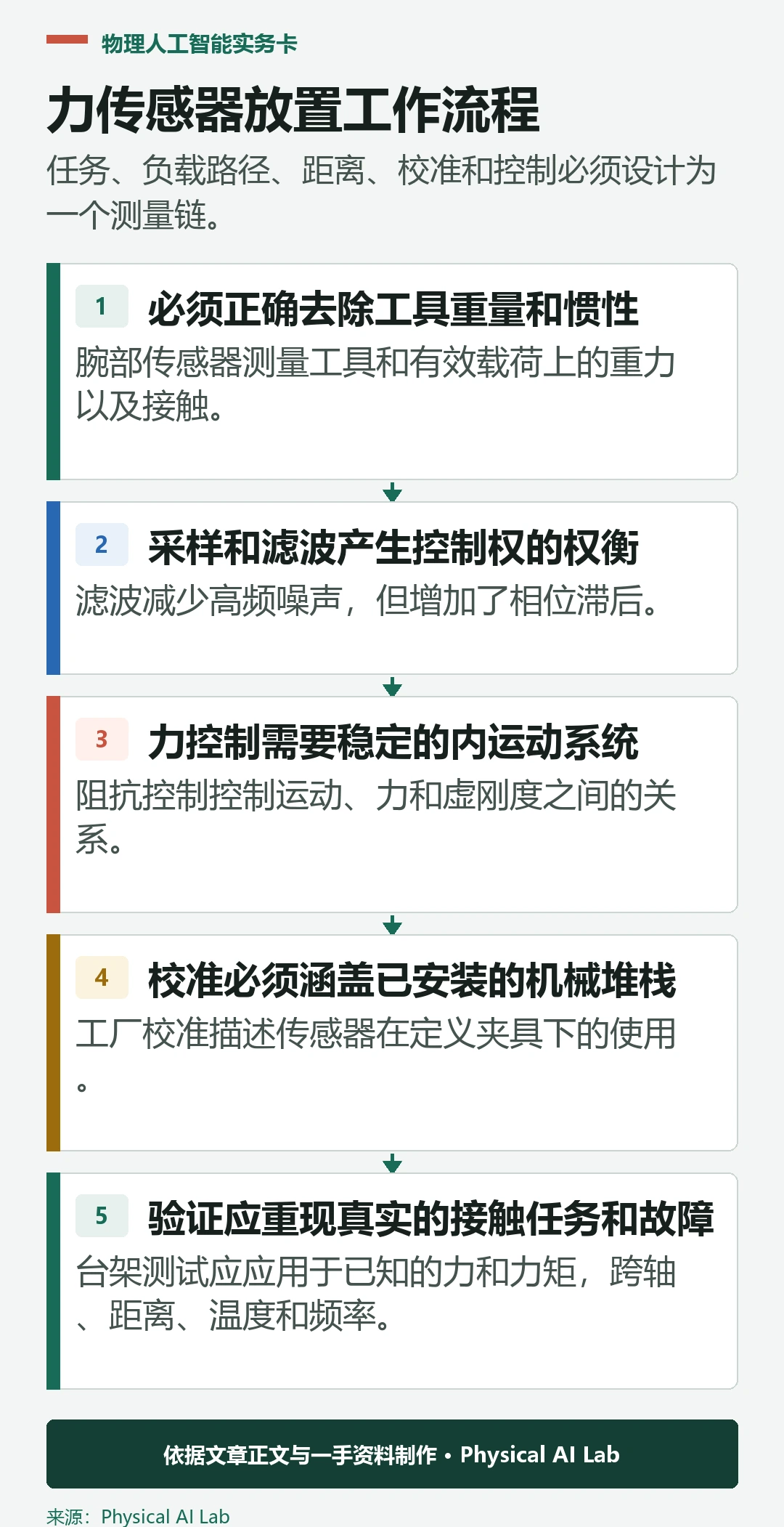 五步工作流程：安装和验证机器人力传感器
