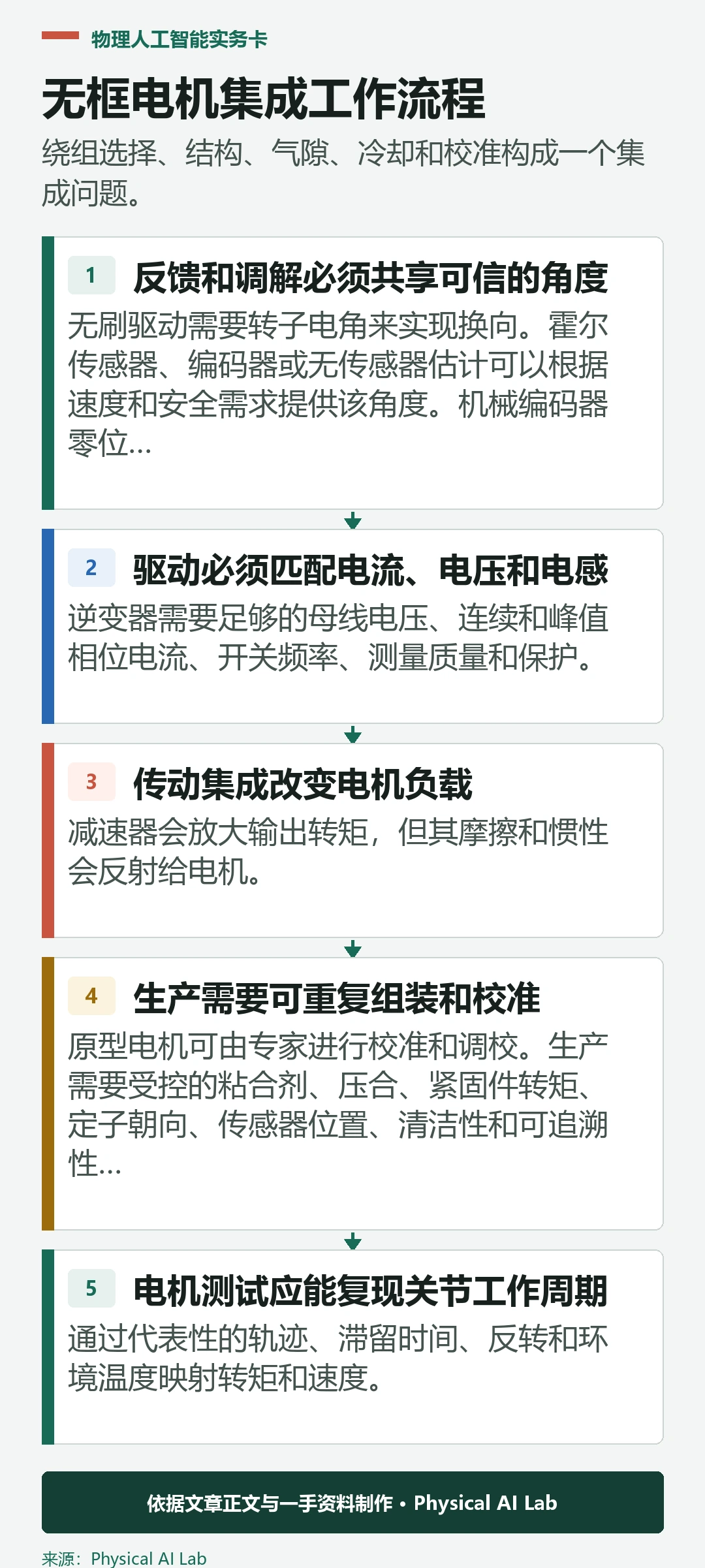 无框架机器人电机的五个集成任务