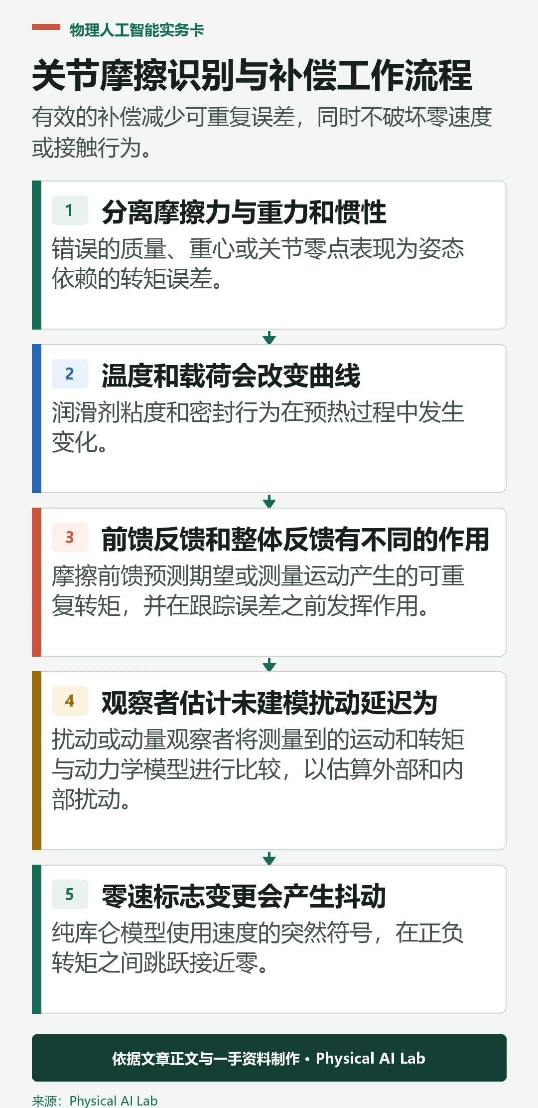 五阶段机器人关节摩擦补偿工作流程