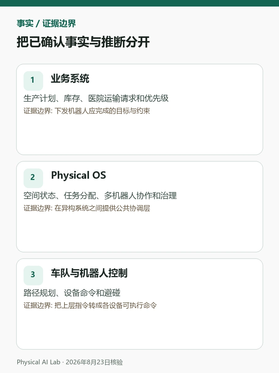 Fujitsu Kozuchi Physical OS是什么：空间世界模型与多机器人协作架构评估图卡，用任务意图、空间状态、控制分层与多机协同检查落地条件