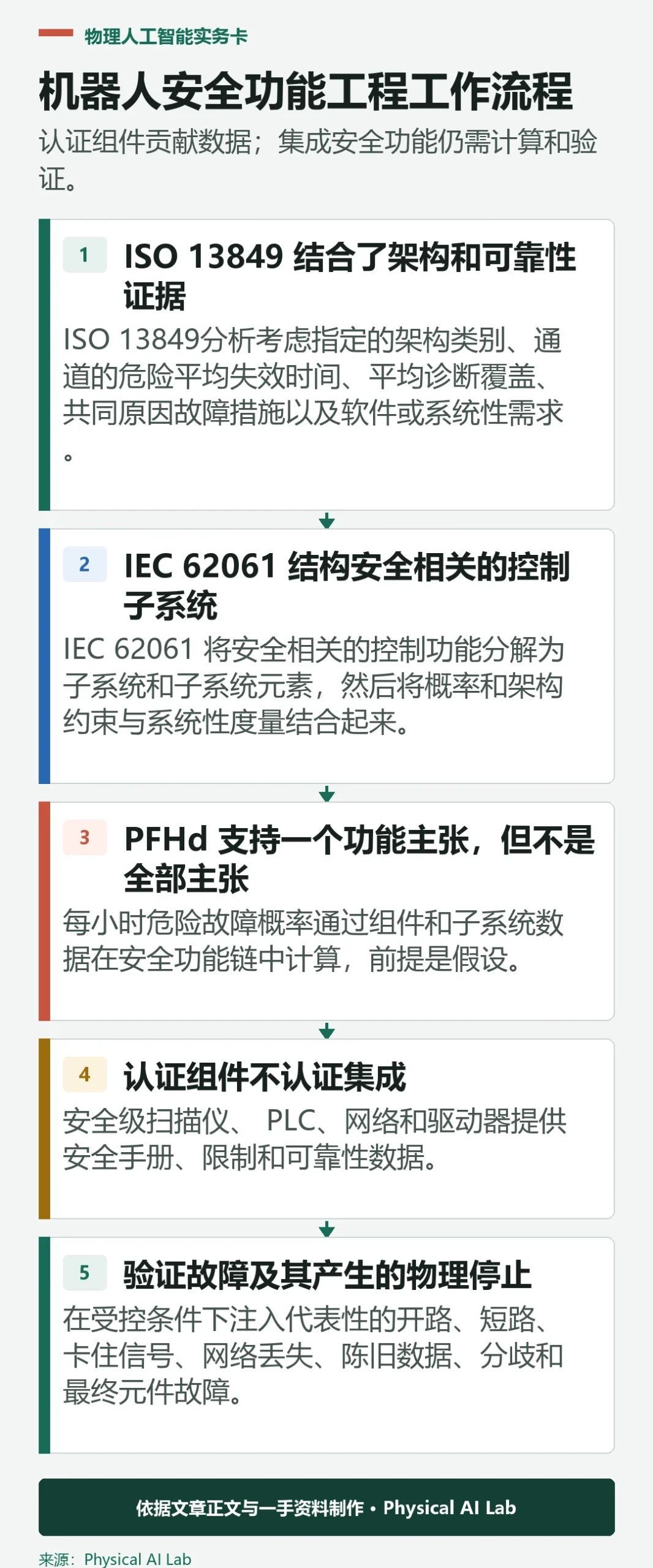 五阶段机器人功能安全设计工作流程