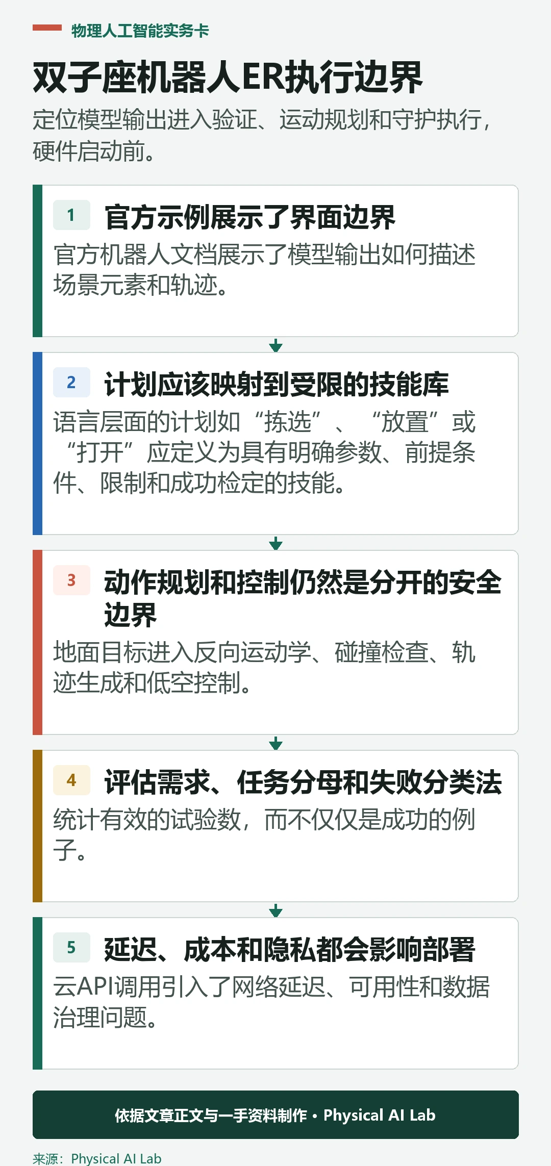 从双子座机器人ER推理到机器人执行的五阶段边界