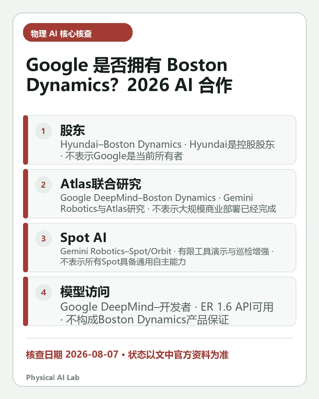 汇总《Google 是否拥有 Boston Dynamics？解读 Atlas 与 Spot 的 2026 AI 合作》四项关键判断的移动端信息卡