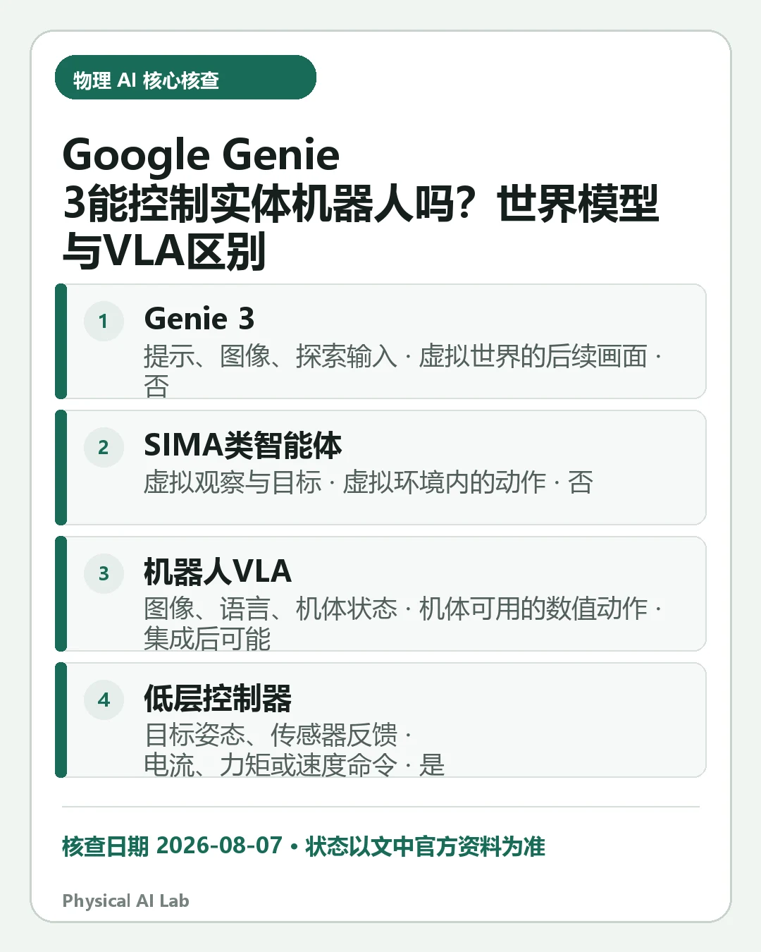 汇总《Google Genie 3 能直接控制实体机器人吗：世界模型与 VLA 的区别》四项关键判断的移动端信息卡