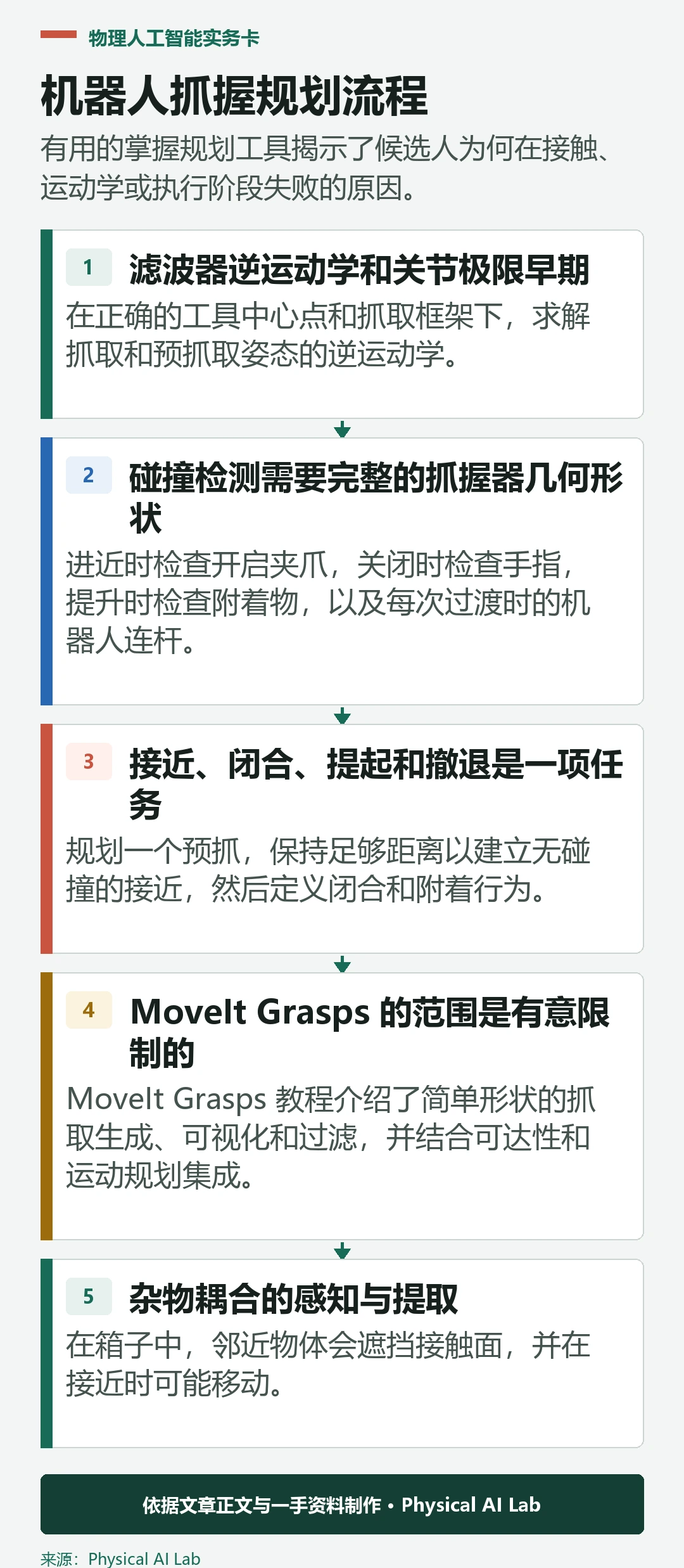五阶段机器人抓握规划流程