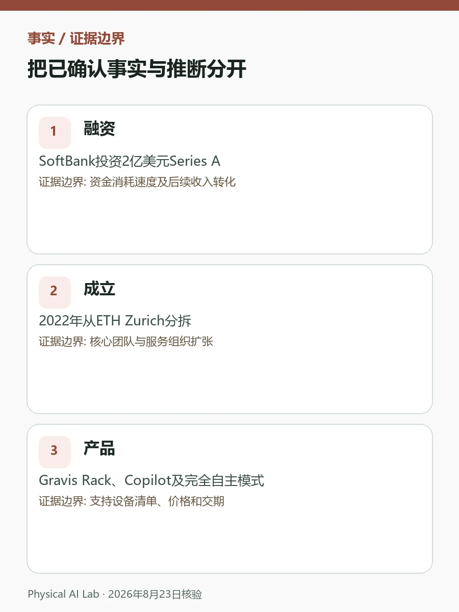 Gravis Robotics公司分析:2亿美元融资与施工机器人商业化进度核验图卡,整理既有机械集成、土壤变化、人工接管与商业证据